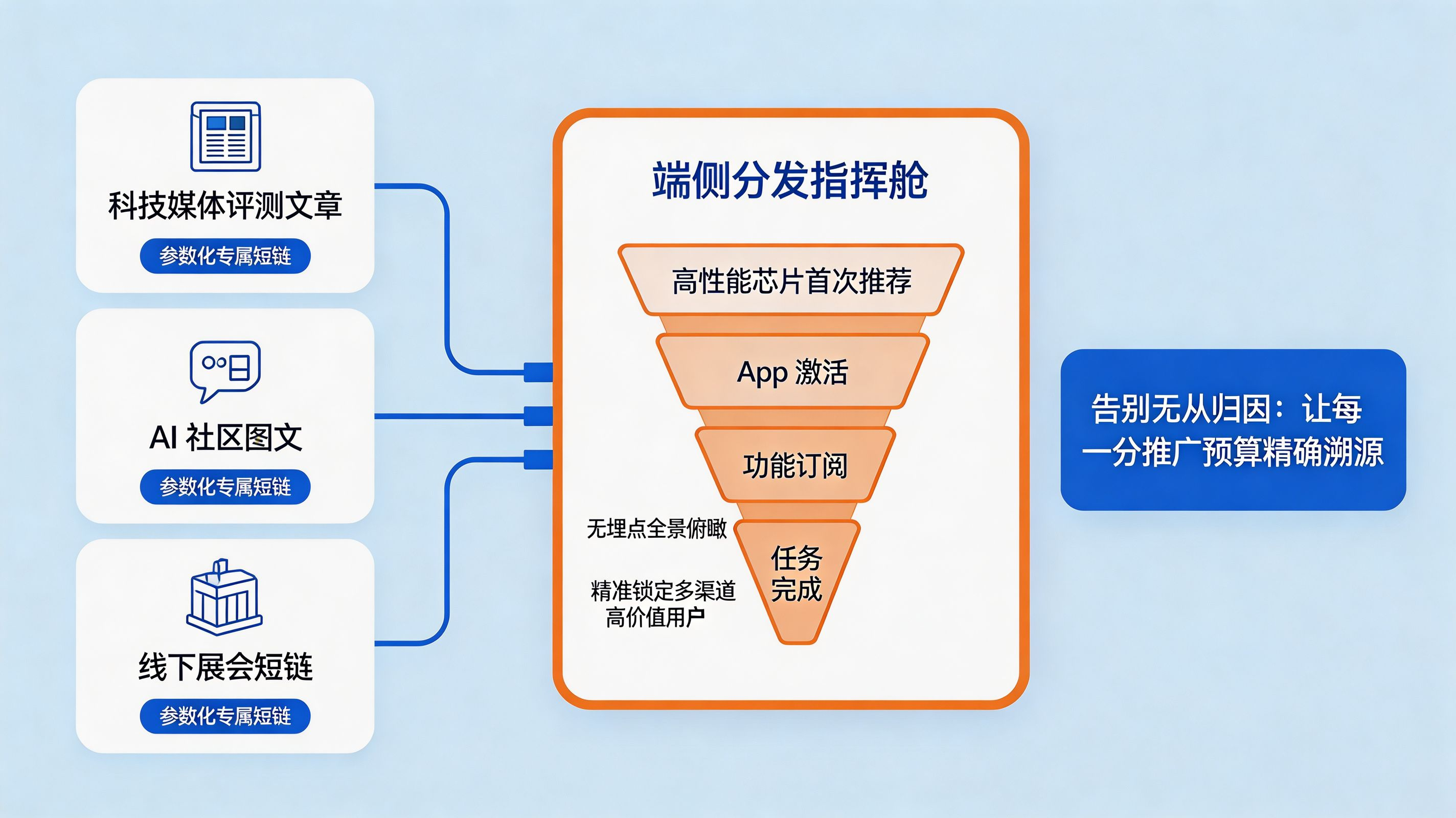 穿透芯片黑盒|全渠道统计与智能传参数据大屏