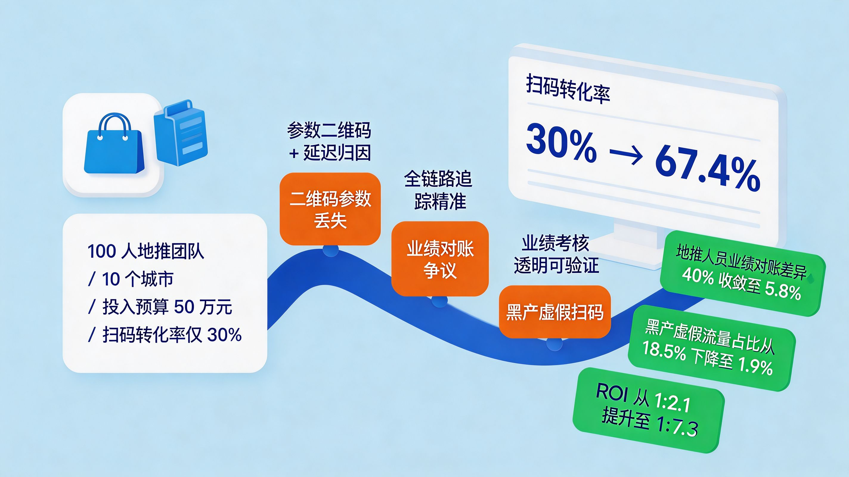 参数二维码实战｜电商 App 地推扫码转化率从 30% 提升至 67.4%