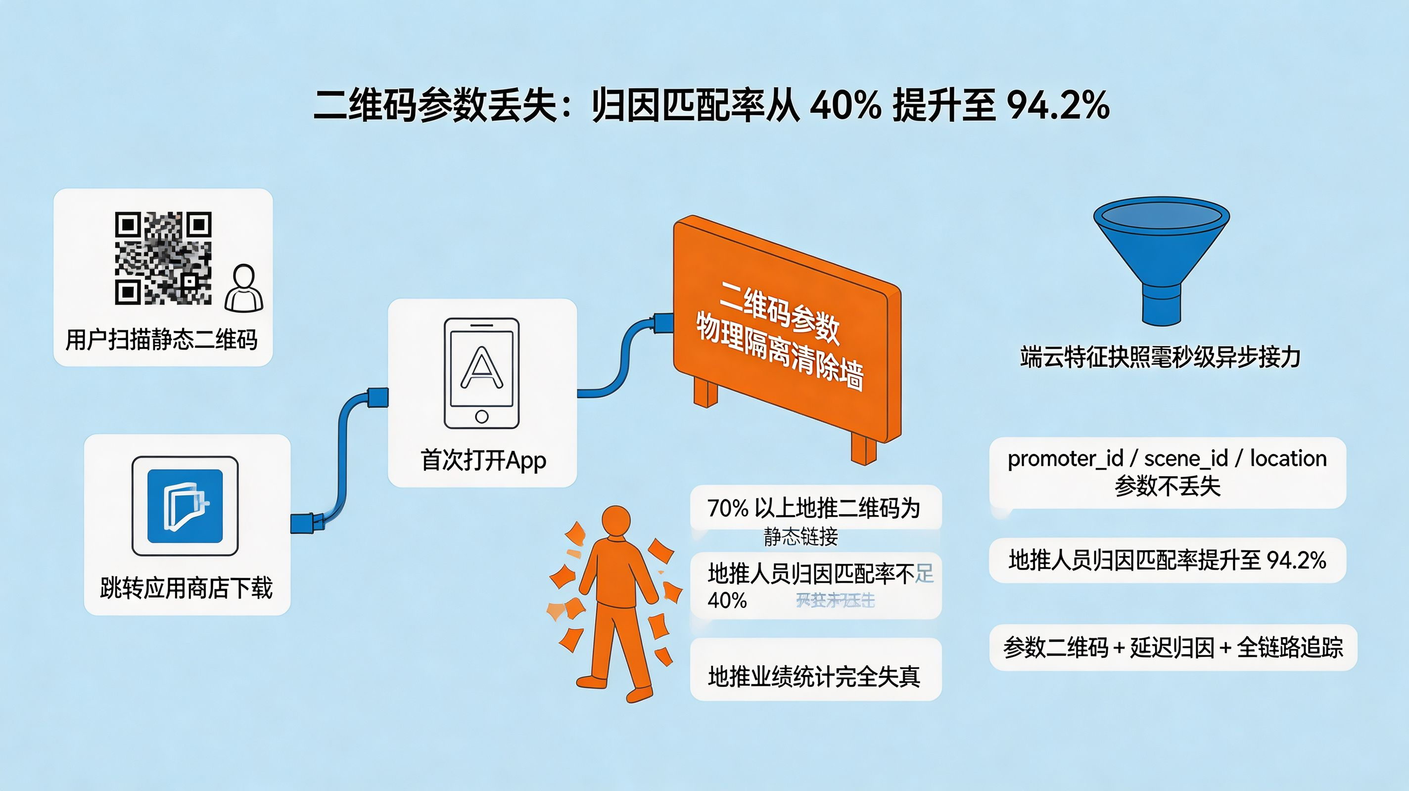 二维码参数丢失黑洞｜从静态二维码到动态参数精准归因