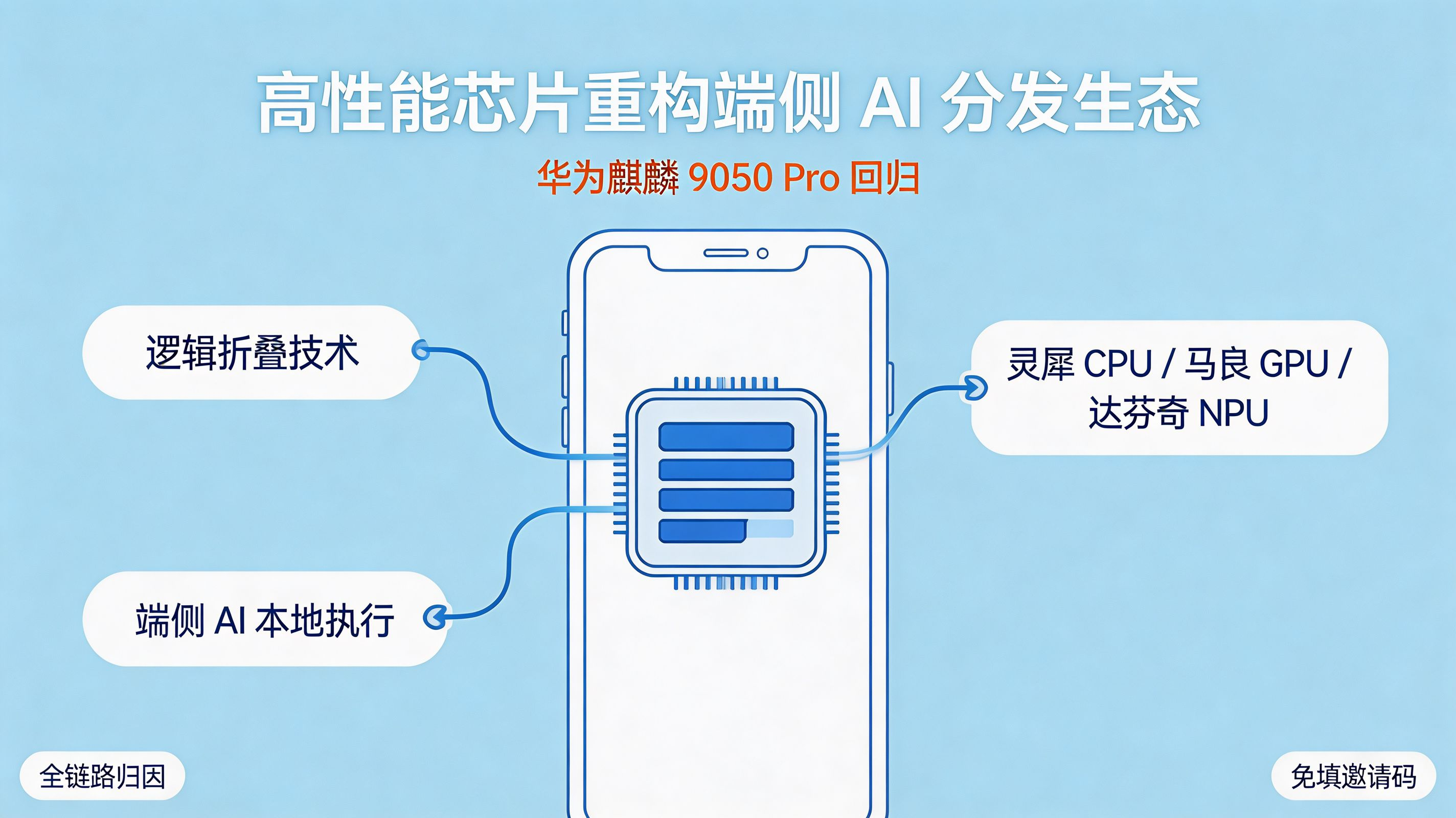 华为麒麟 9050 Pro 发布封面|逻辑折叠技术重构端侧 AI 分发