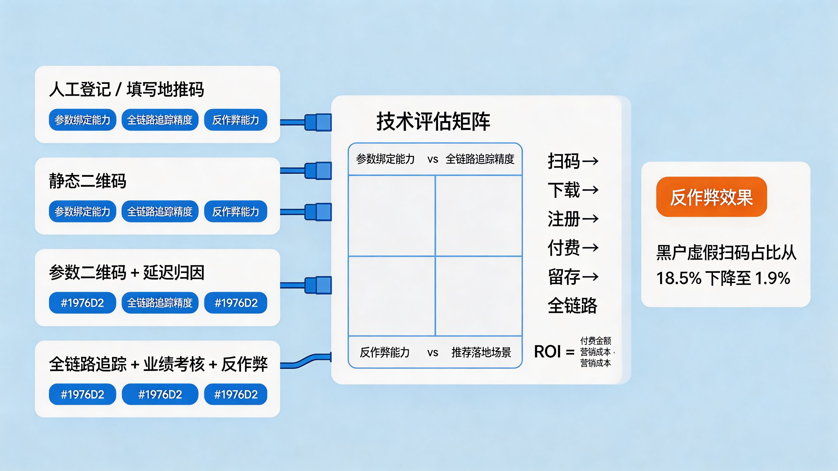穿透作弊黑盒｜地推统计全链路追踪与反作弊评估矩阵