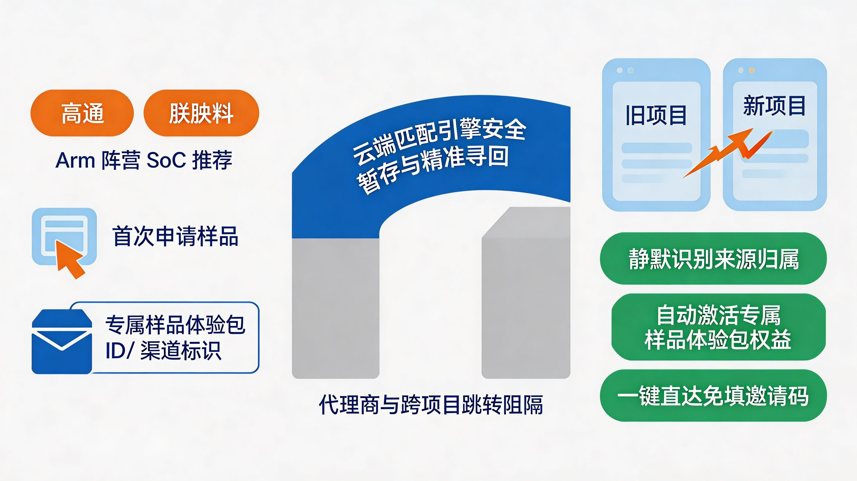 全渠道统计与渠道编号评估框架