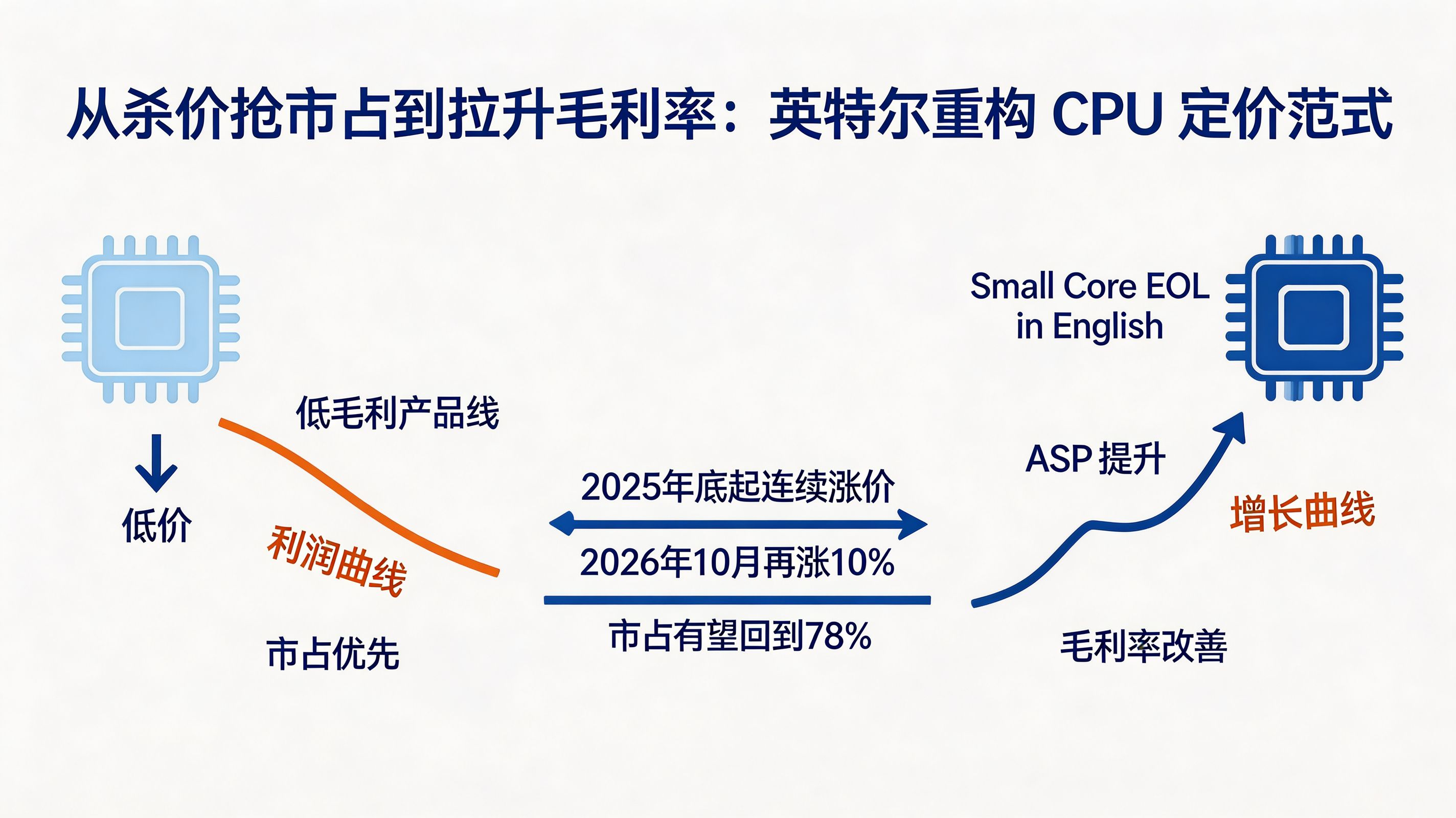 从杀价抢市占到拉升毛利率的定价范式重构