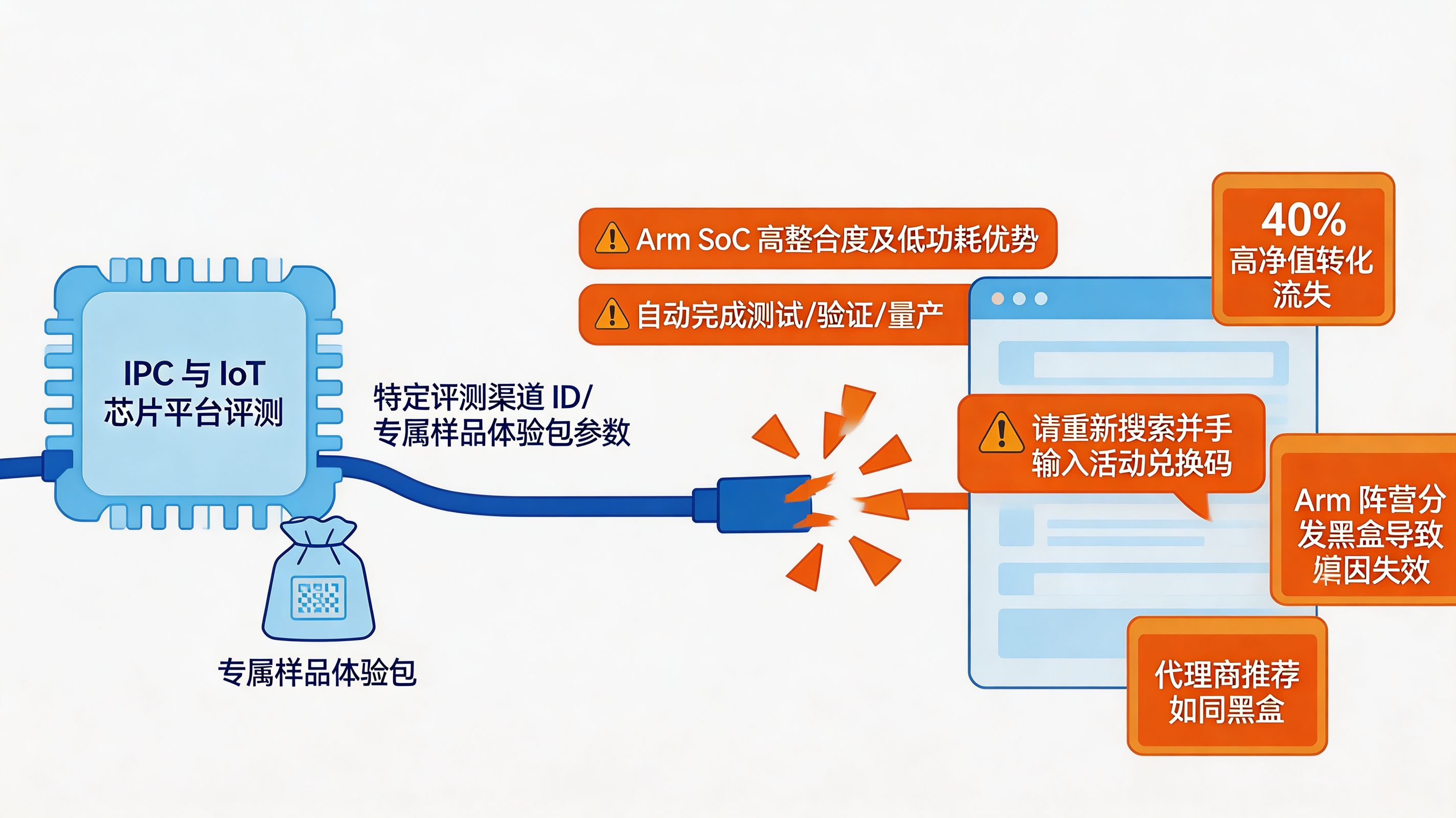 Arm 阵营分发黑盒下的流量蒸发与归因失效