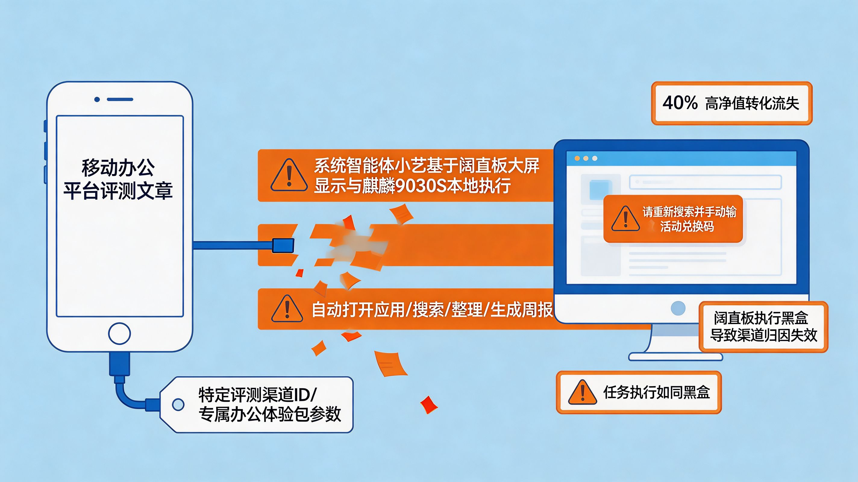 阔直板黑盒下的流量蒸发与归因失效
