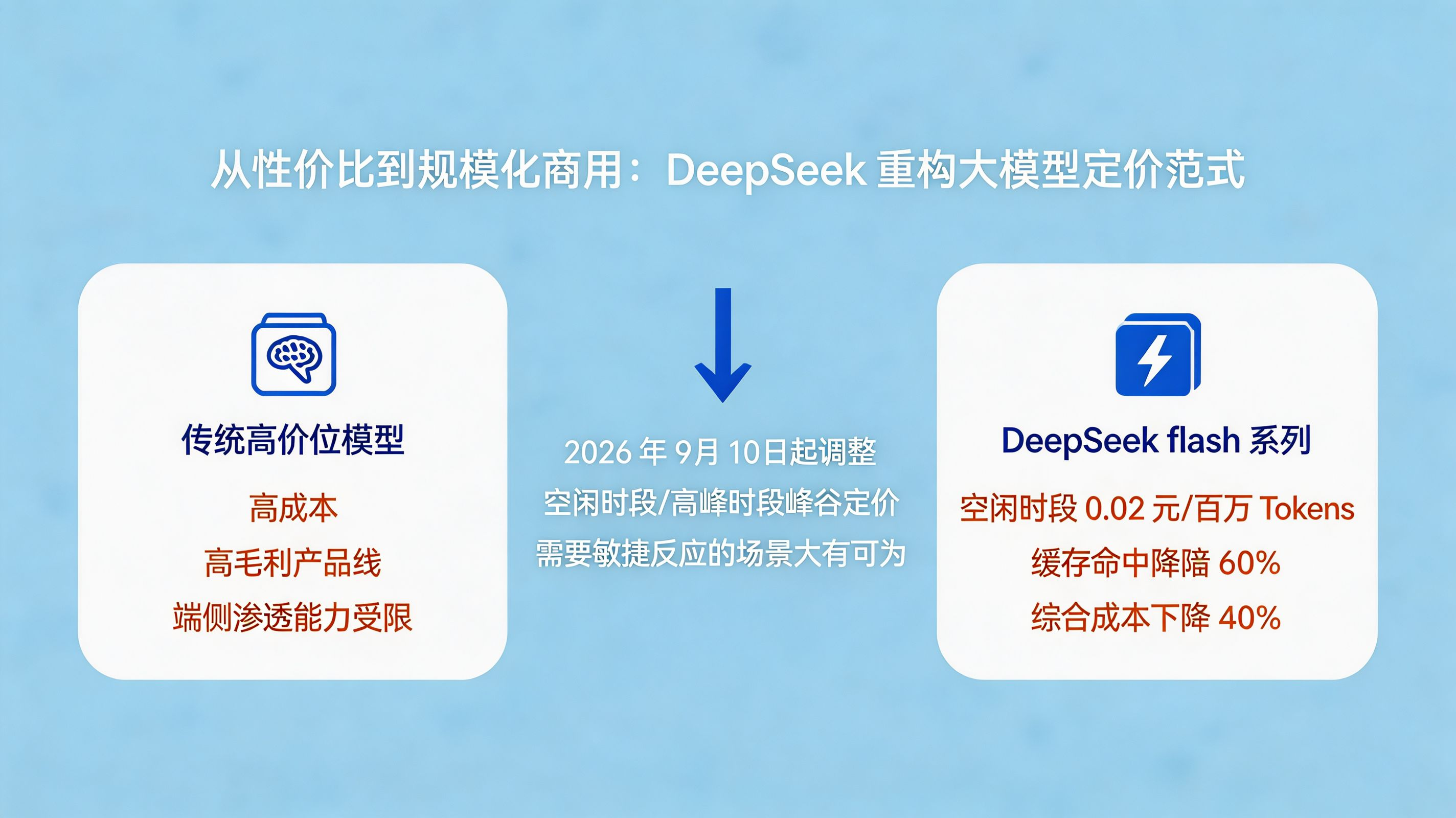 从性价比到规模化商用的大模型定价范式重构