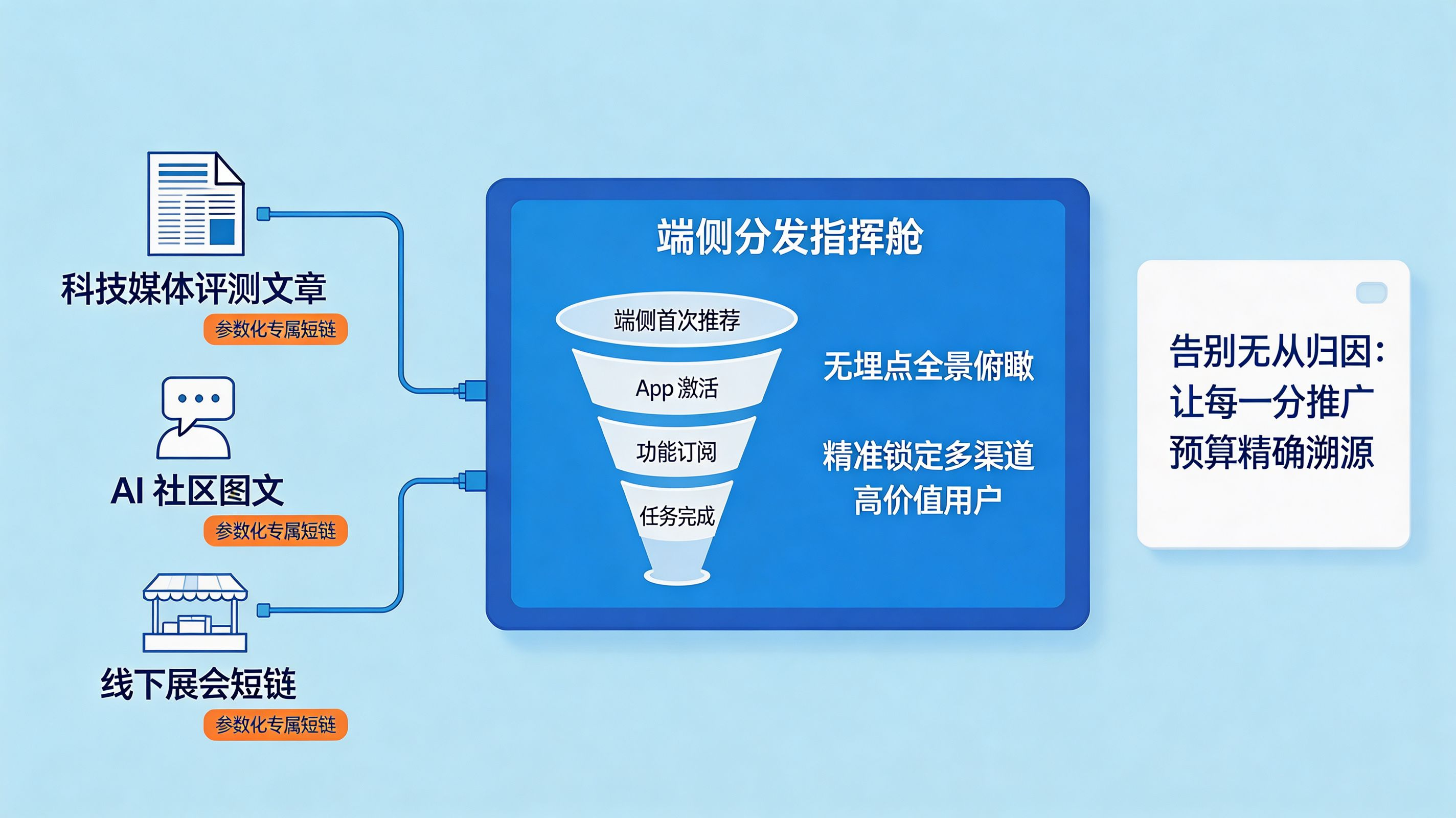 全渠道统计与渠道编号评估框架