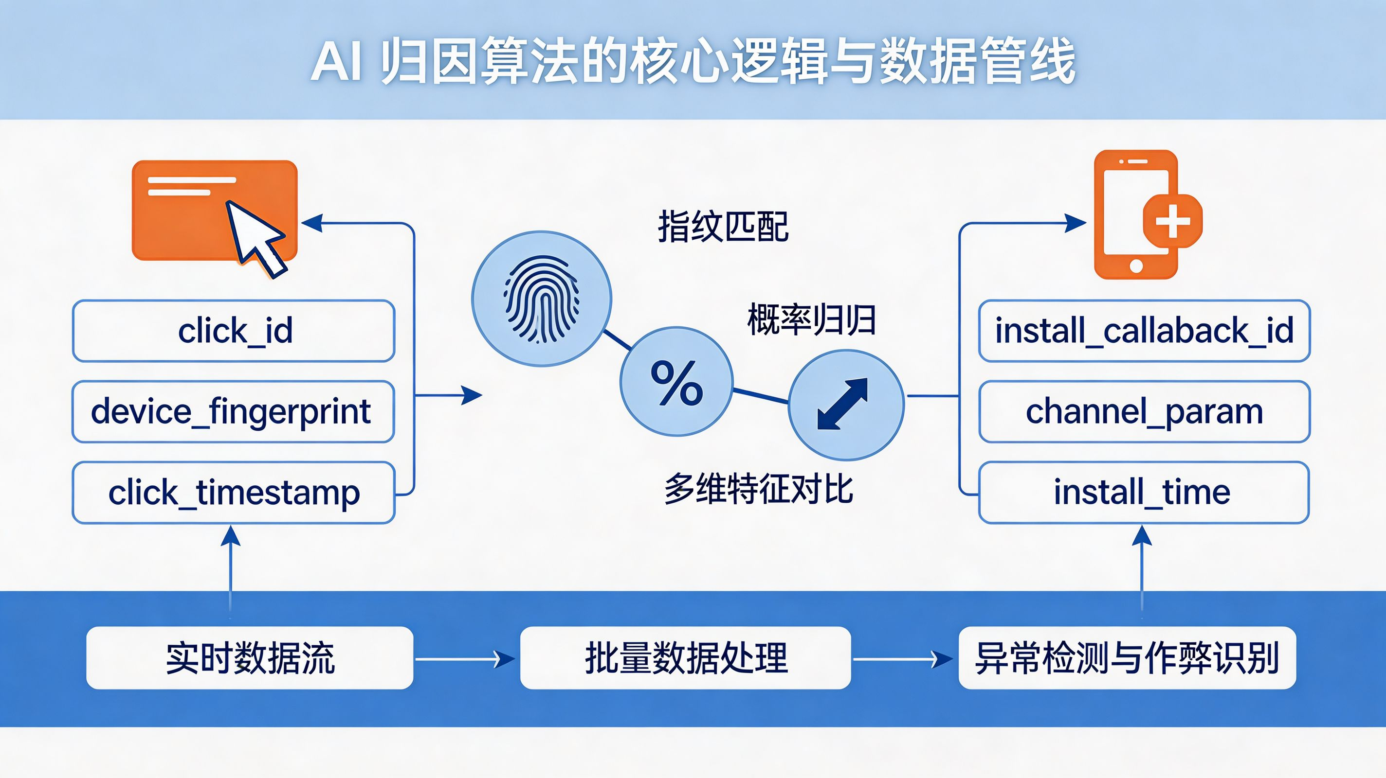 AI 归因算法的核心逻辑与数据管线