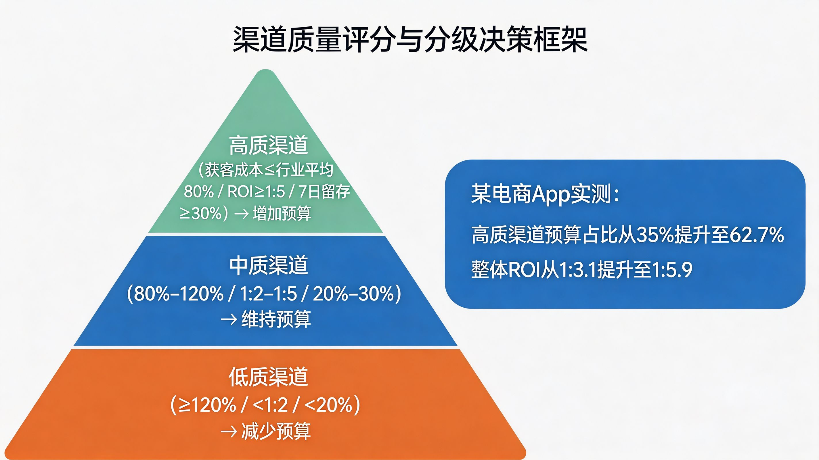 渠道质量评分与分级决策框架