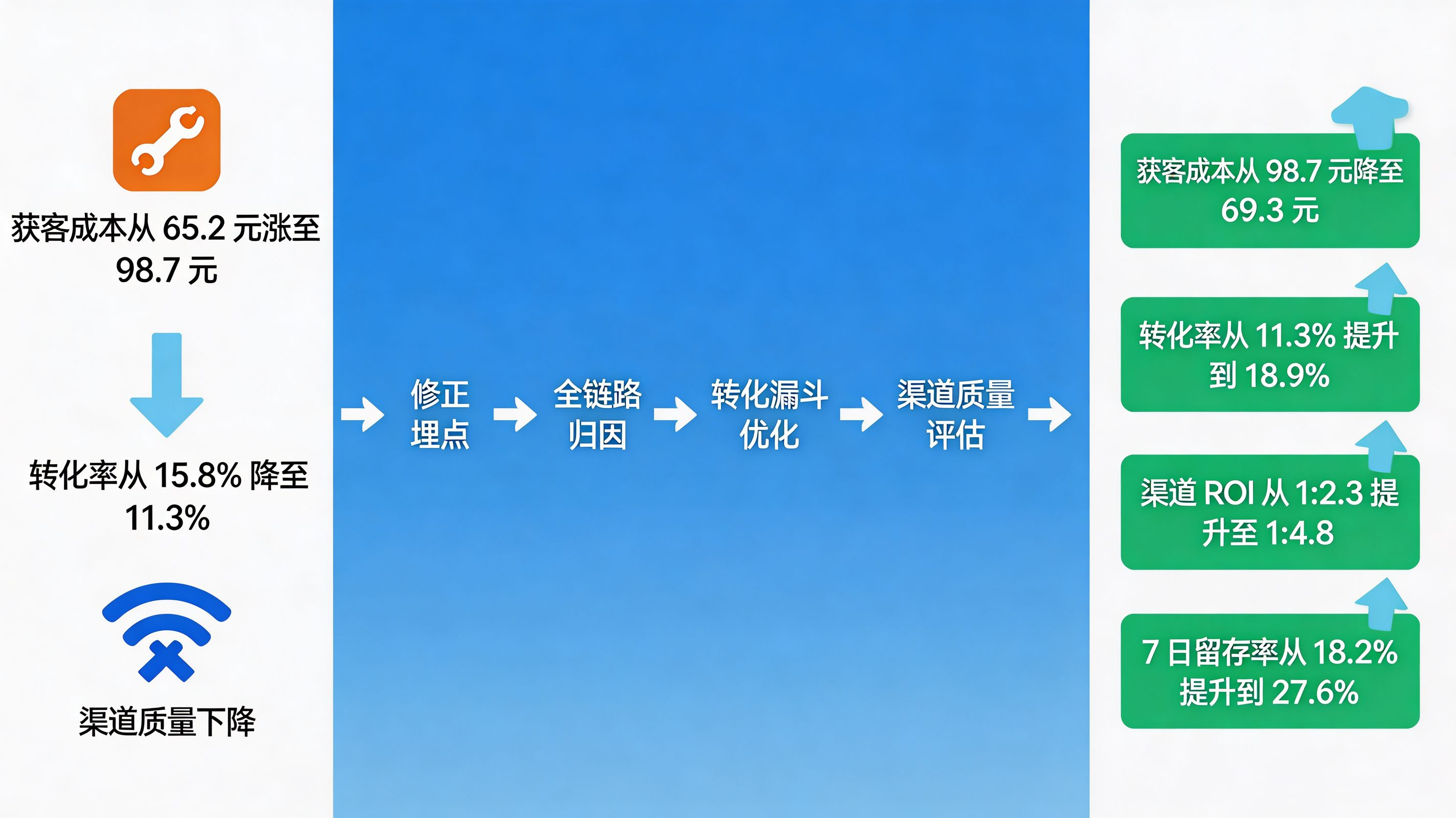 技术诊断案例：获客成本优化与转化漏斗提升