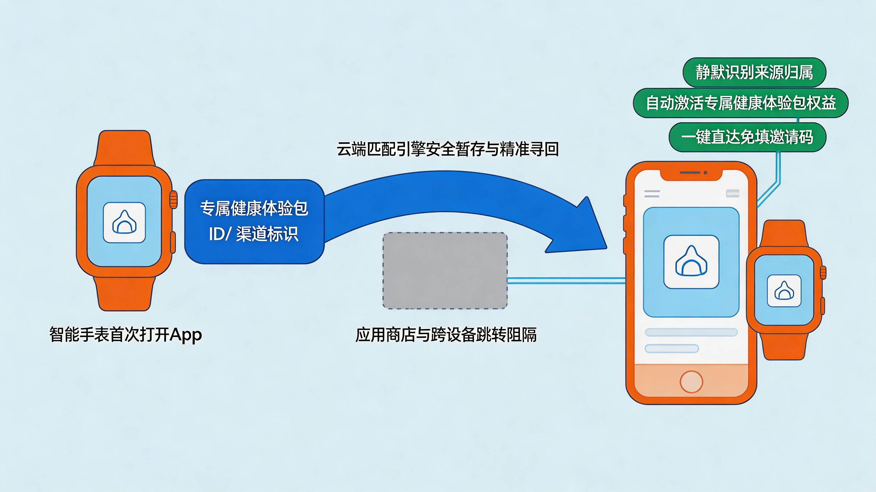智能传参与跨设备场景无缝还原
