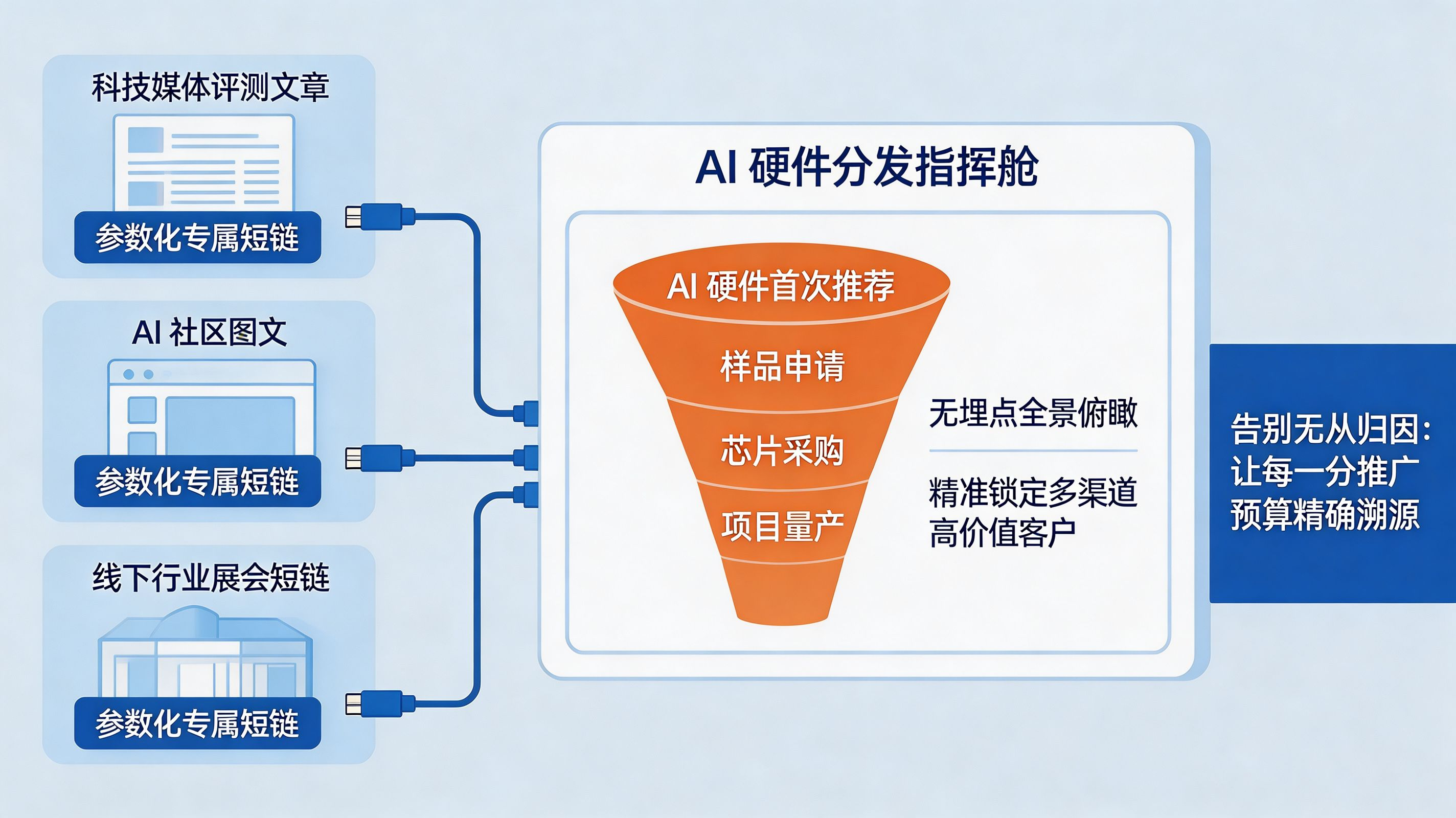 全渠道统计与渠道编号评估框架