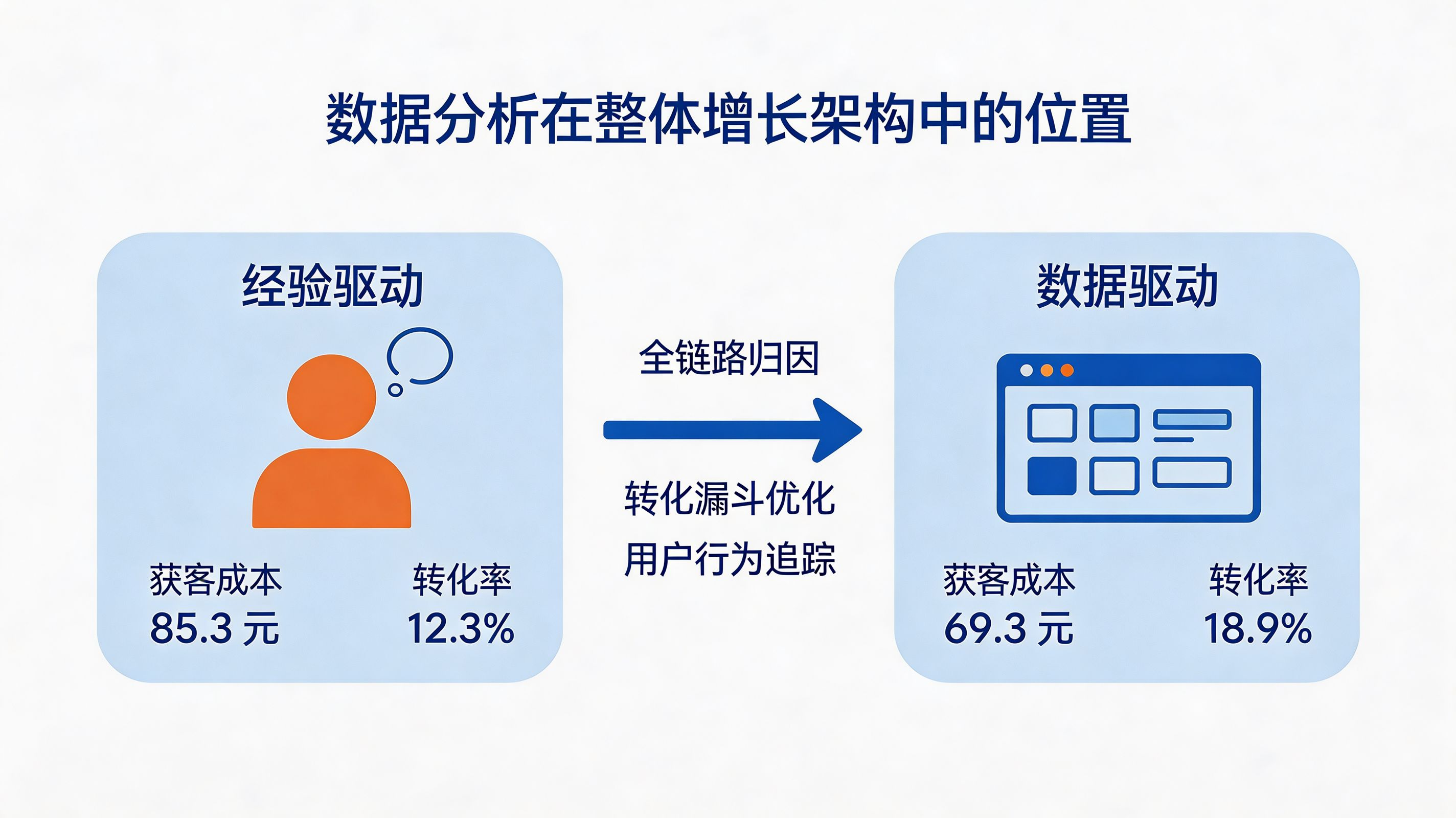 数据分析在整体增长架构中的位置