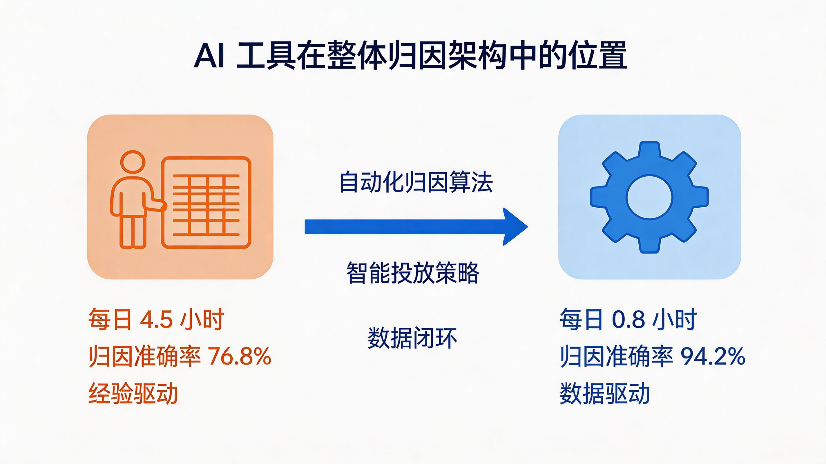 AI 工具在整体归因架构中的位置