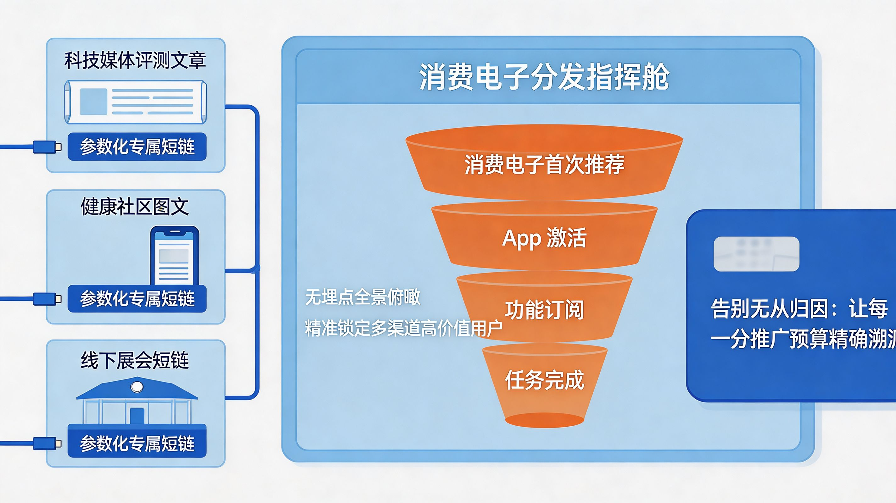 全渠道统计与渠道编号评估框架