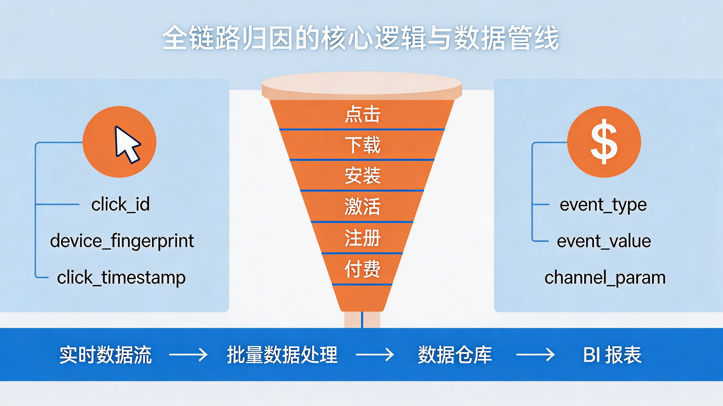 全链路归因的核心逻辑与数据管线