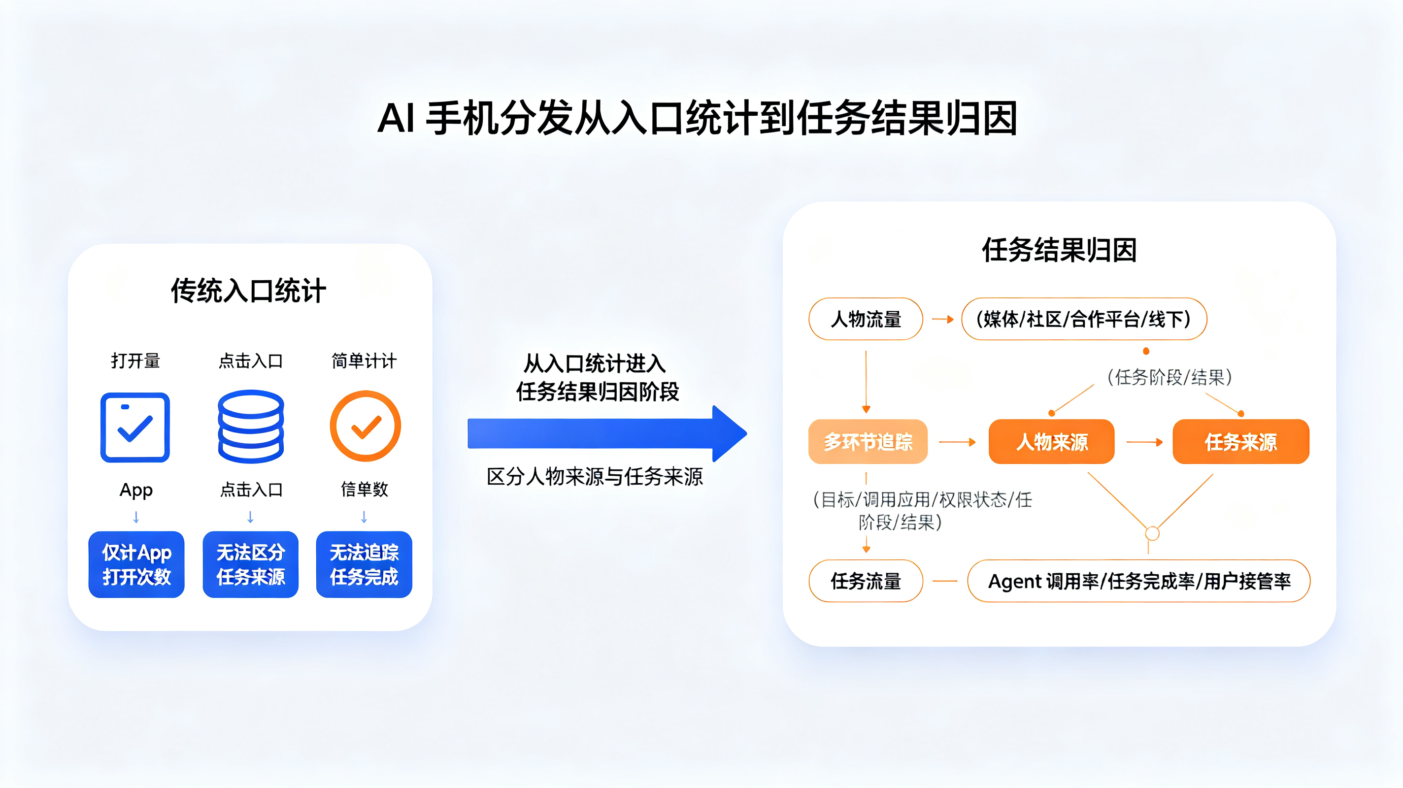 AI 手机分发从入口统计到任务结果归因