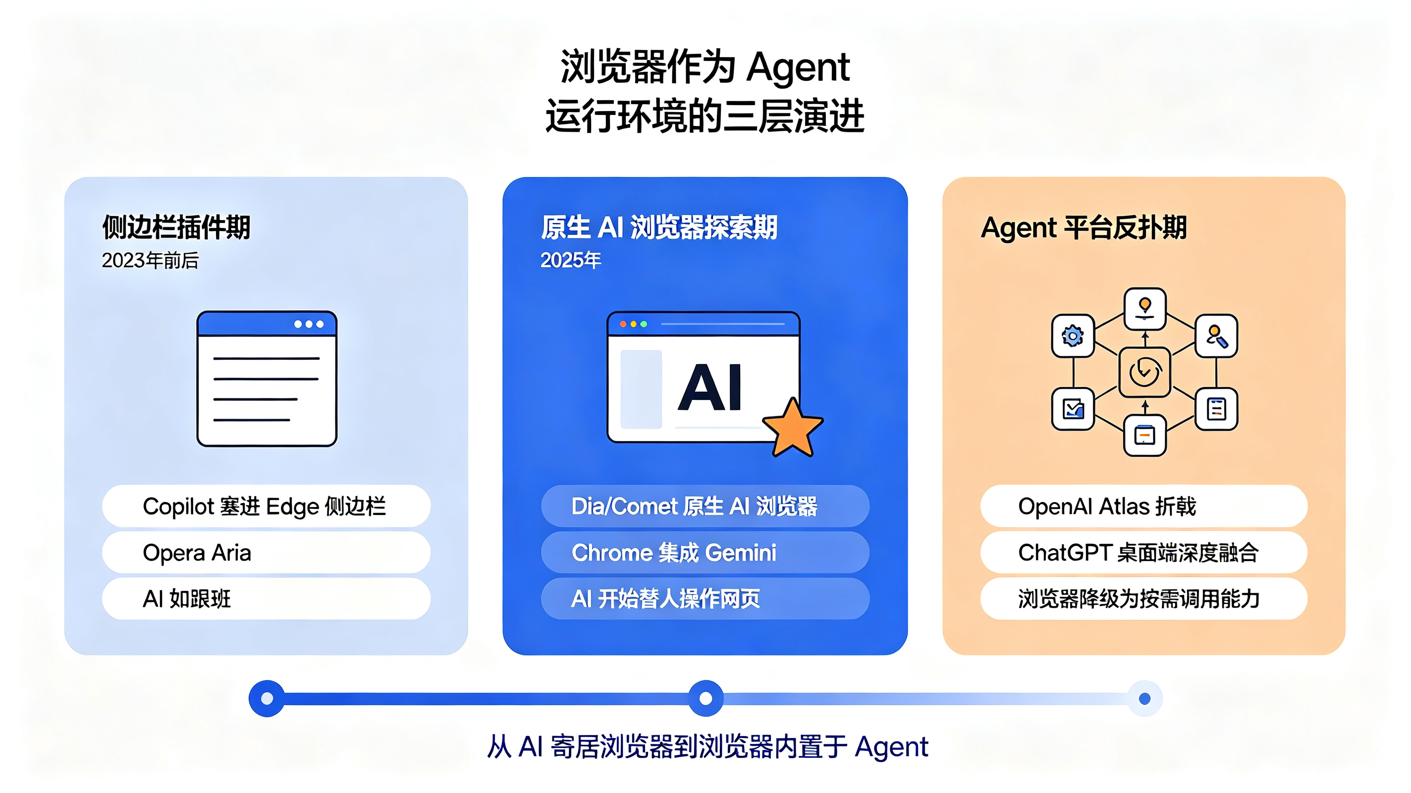 浏览器作为 Agent 运行环境的三层演进