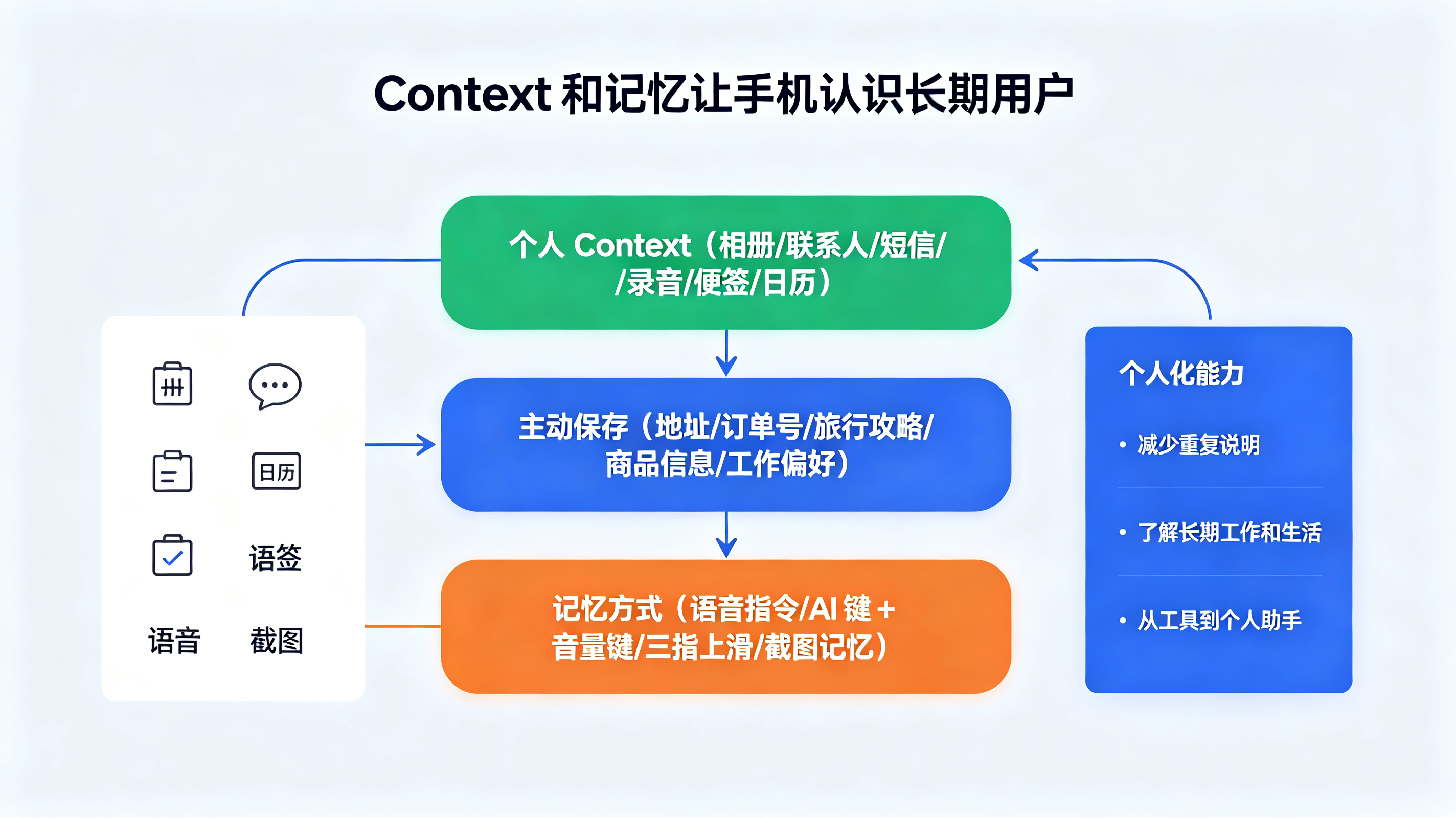 Context 记忆与个人化 AI 助手
