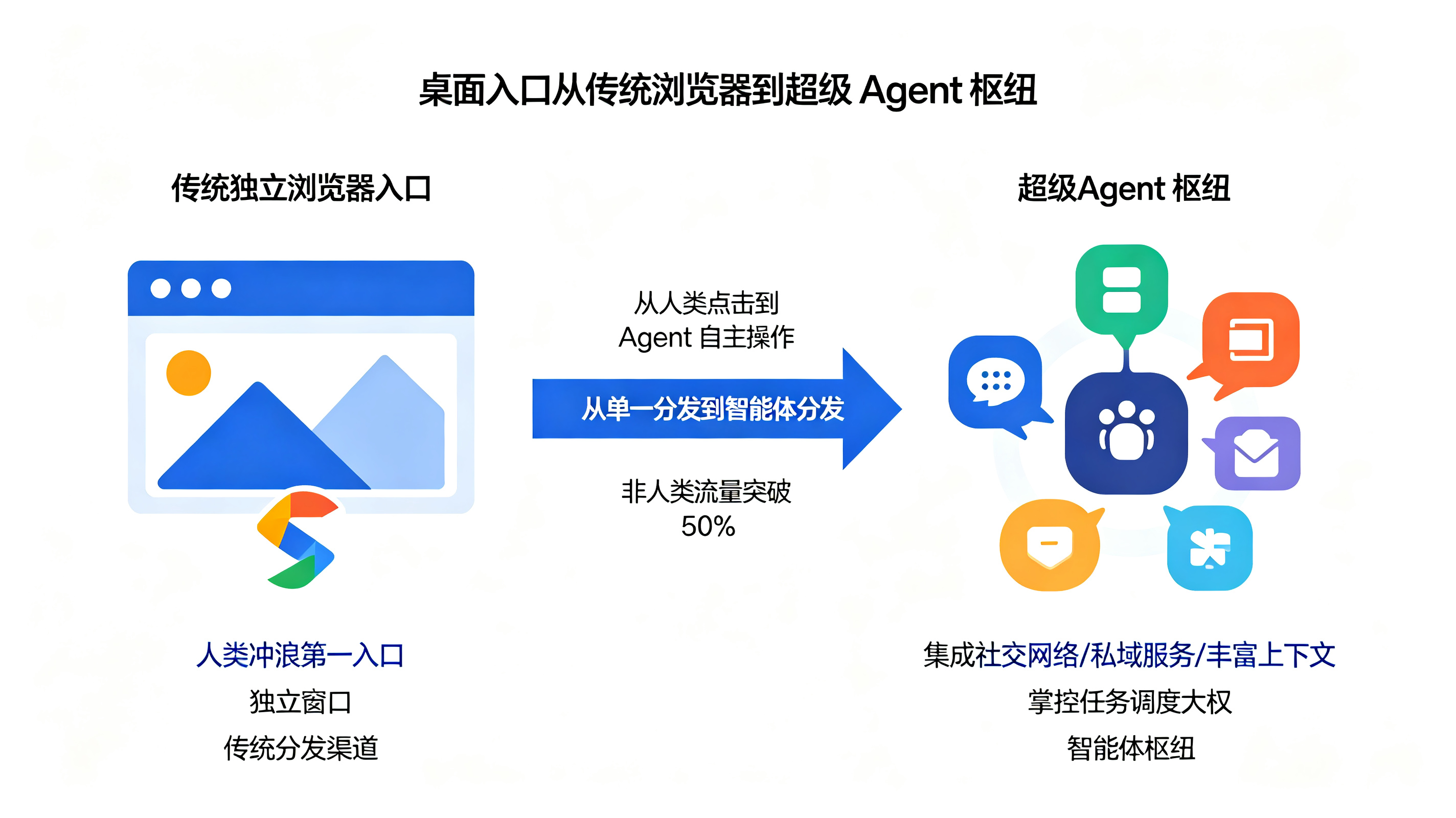 桌面入口从传统浏览器到超级 Agent 枢纽