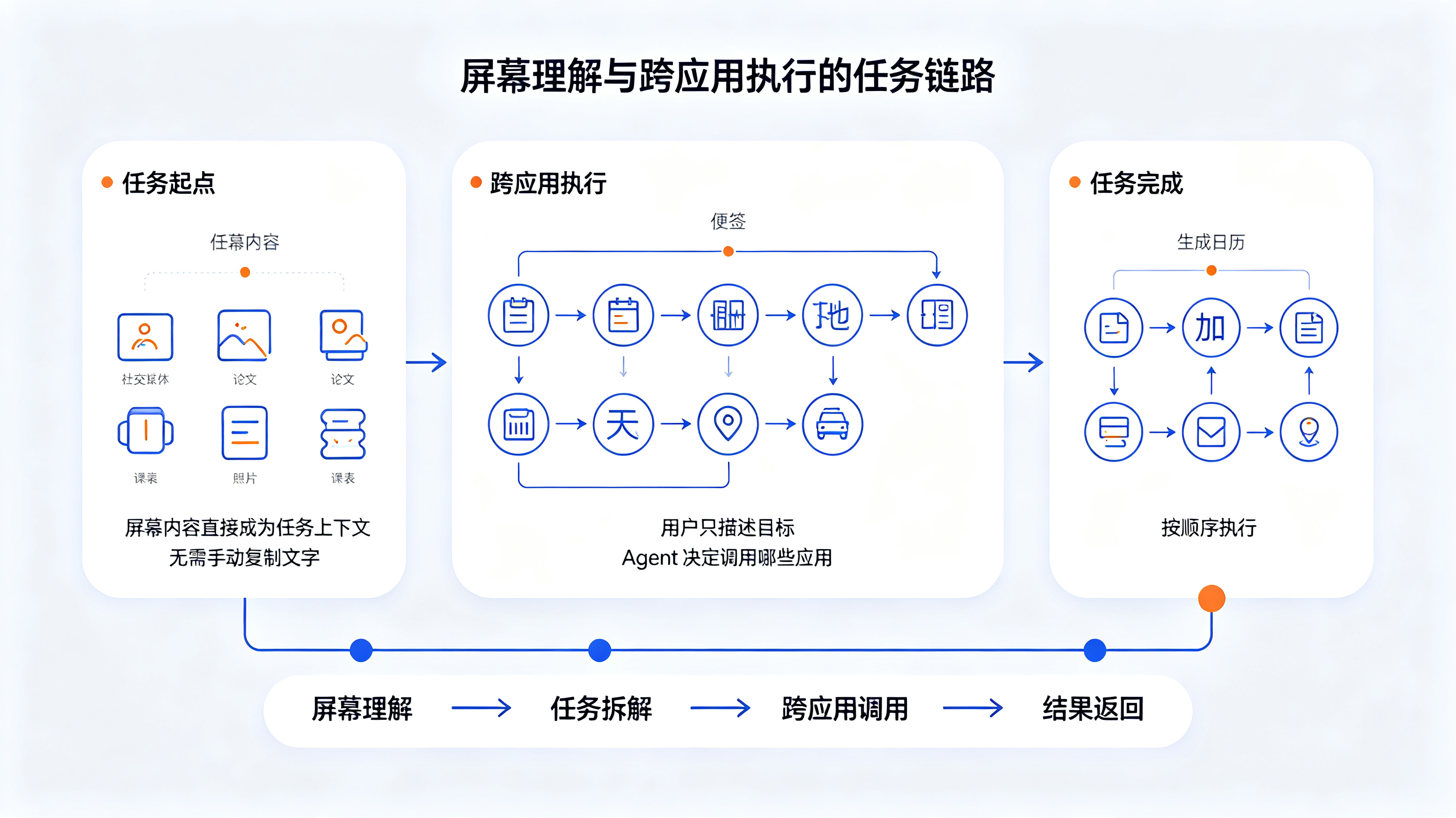 屏幕理解与跨应用执行的任务链路