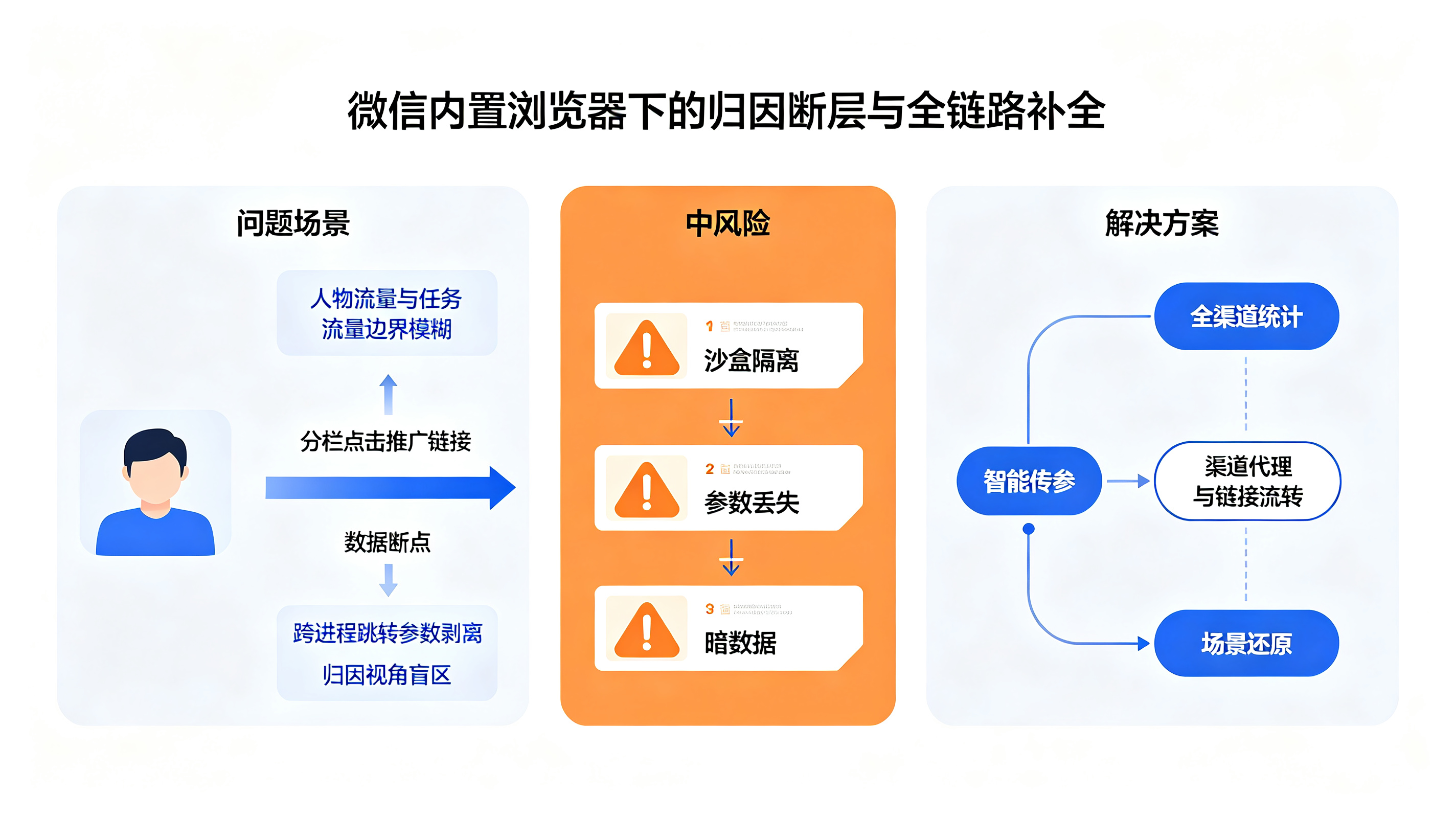 微信内置浏览器下的归因断层与全链路补全