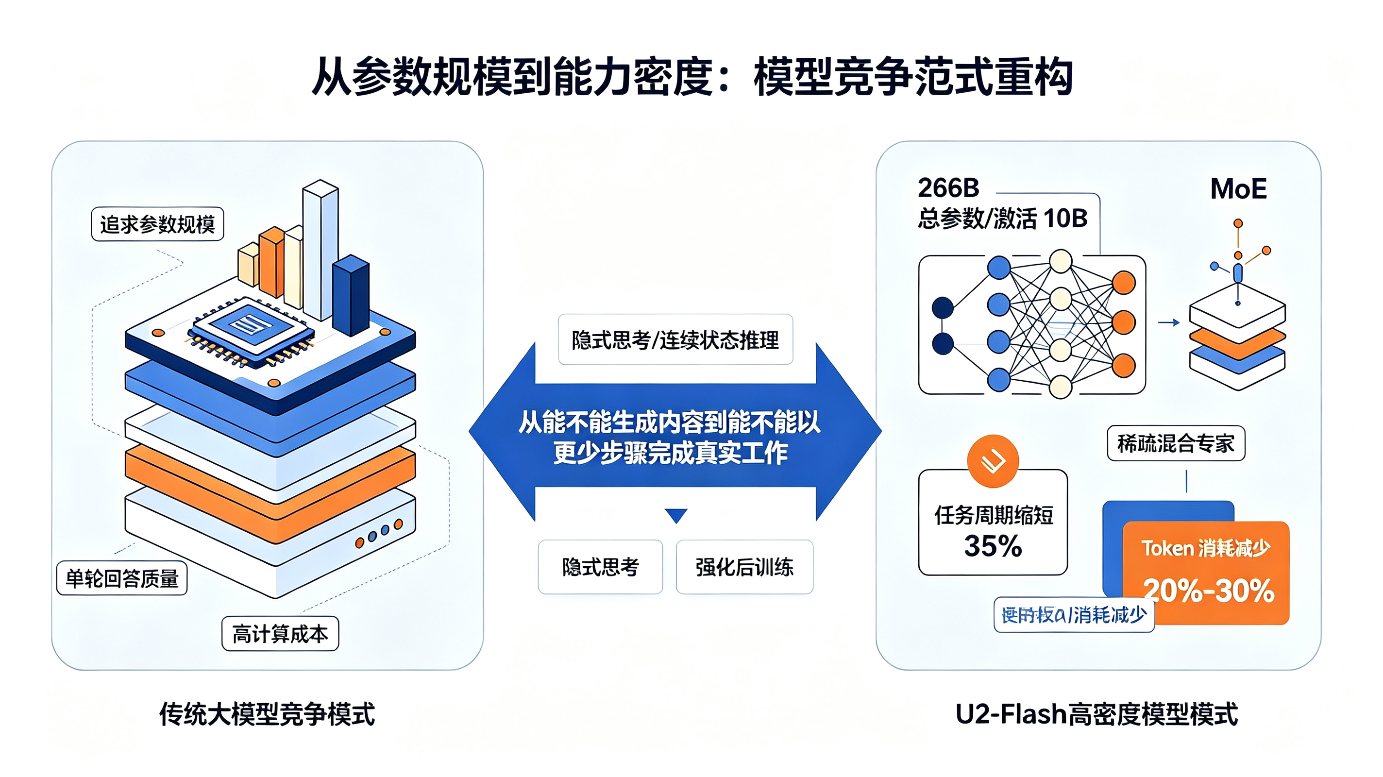 从参数规模到能力密度的模型竞争范式重构