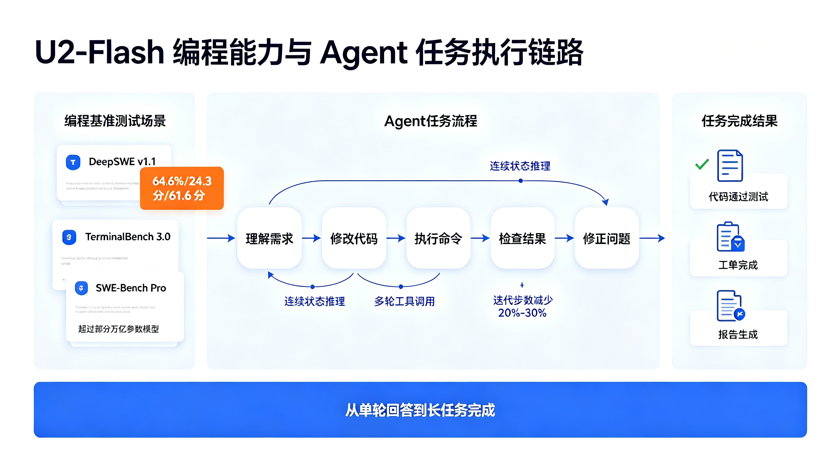 U2-Flash 编程能力与 Agent 任务执行链路