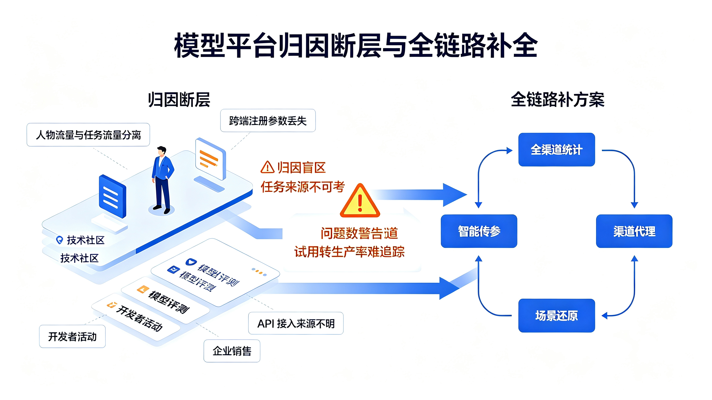 模型平台归因断层与全链路补全方案