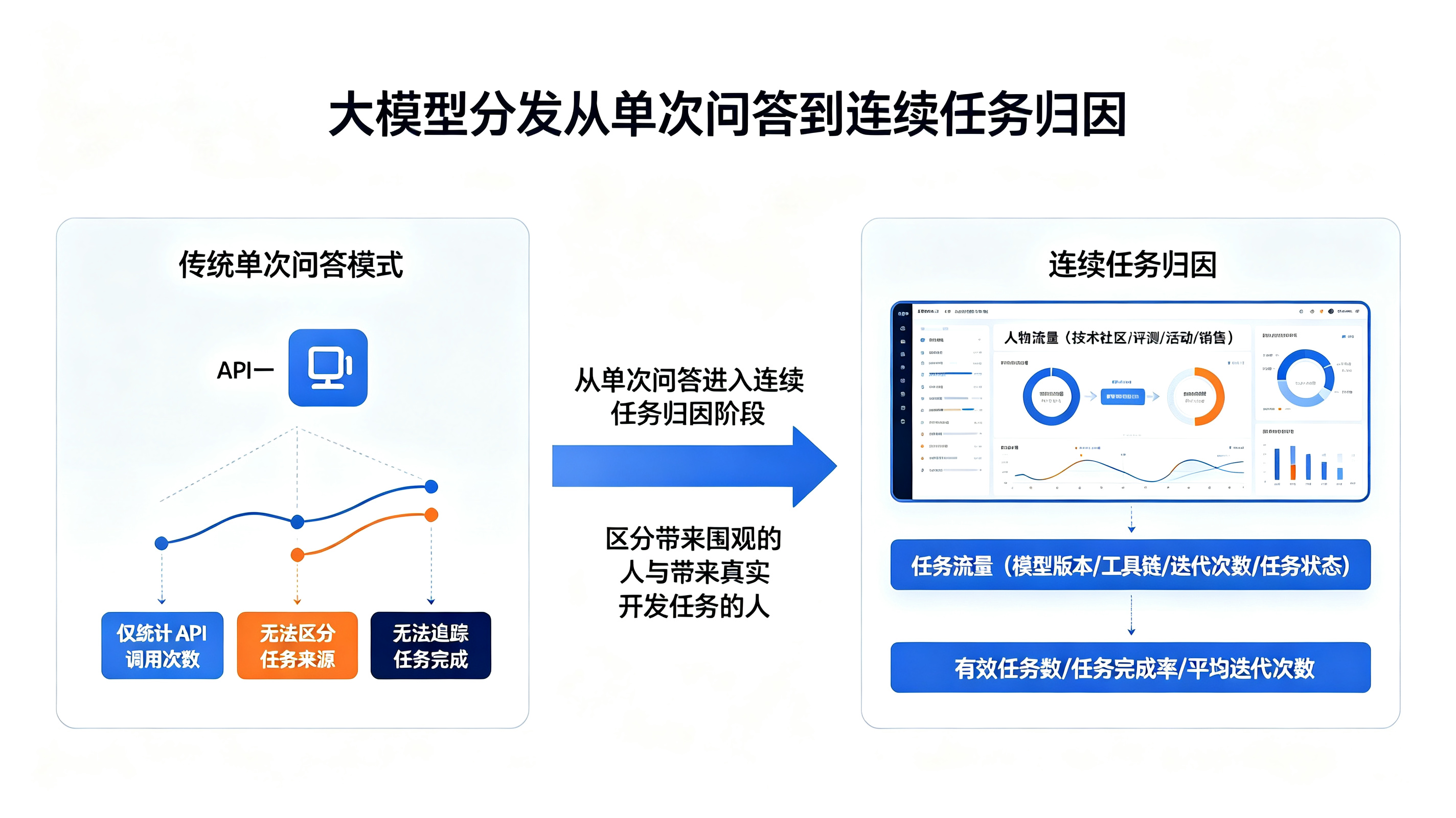 大模型分发从单次问答到连续任务归因
