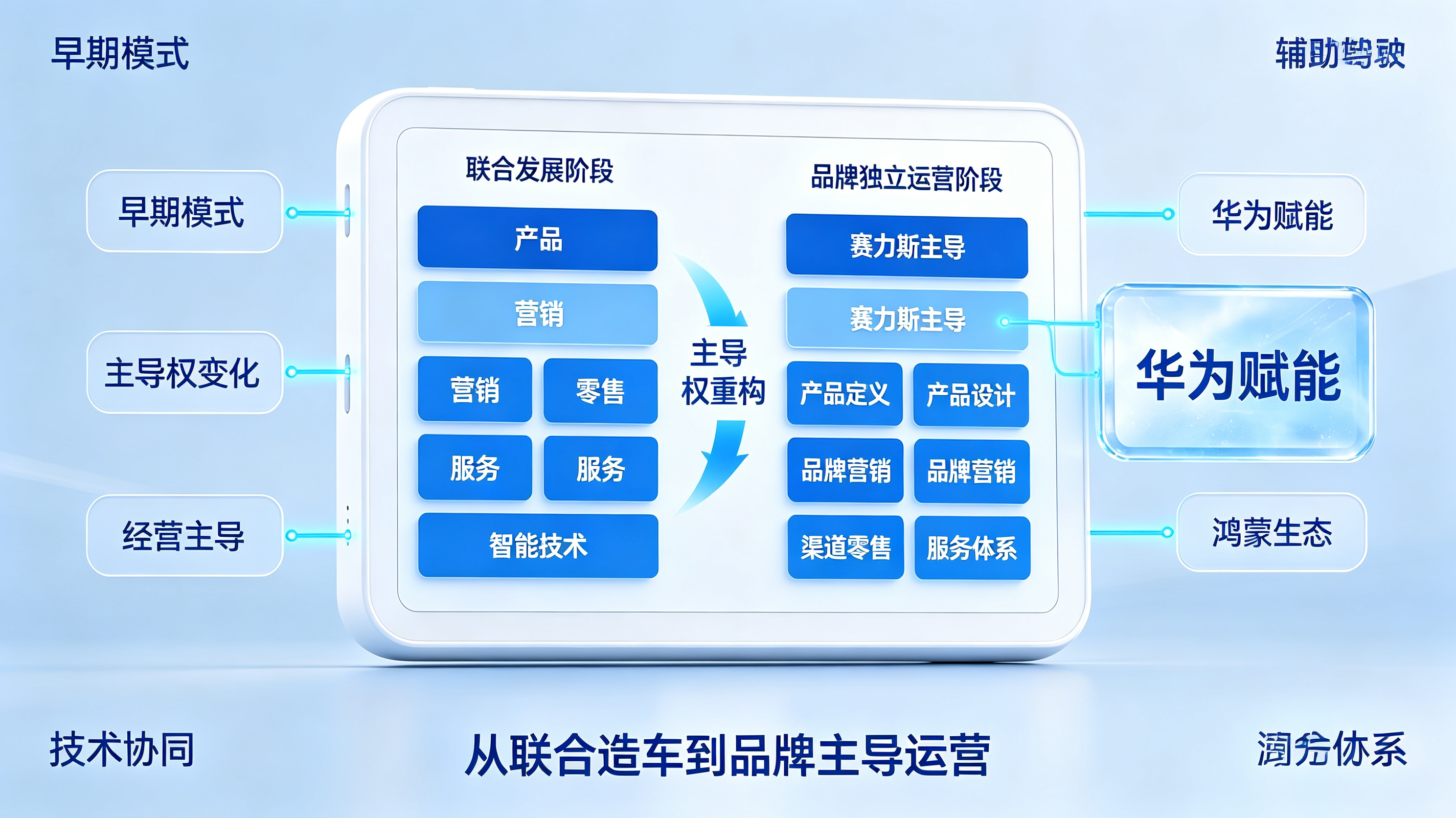 从华为主导到赛力斯主导的职责重构