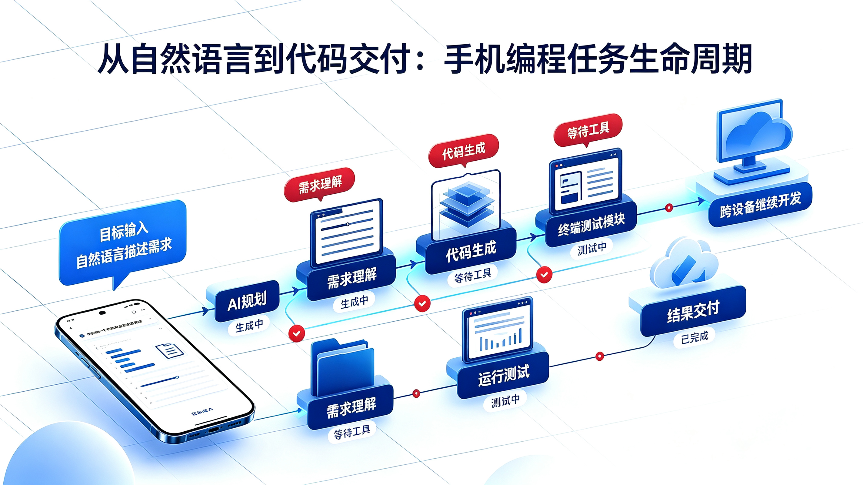 从自然语言到代码交付的任务生命周期