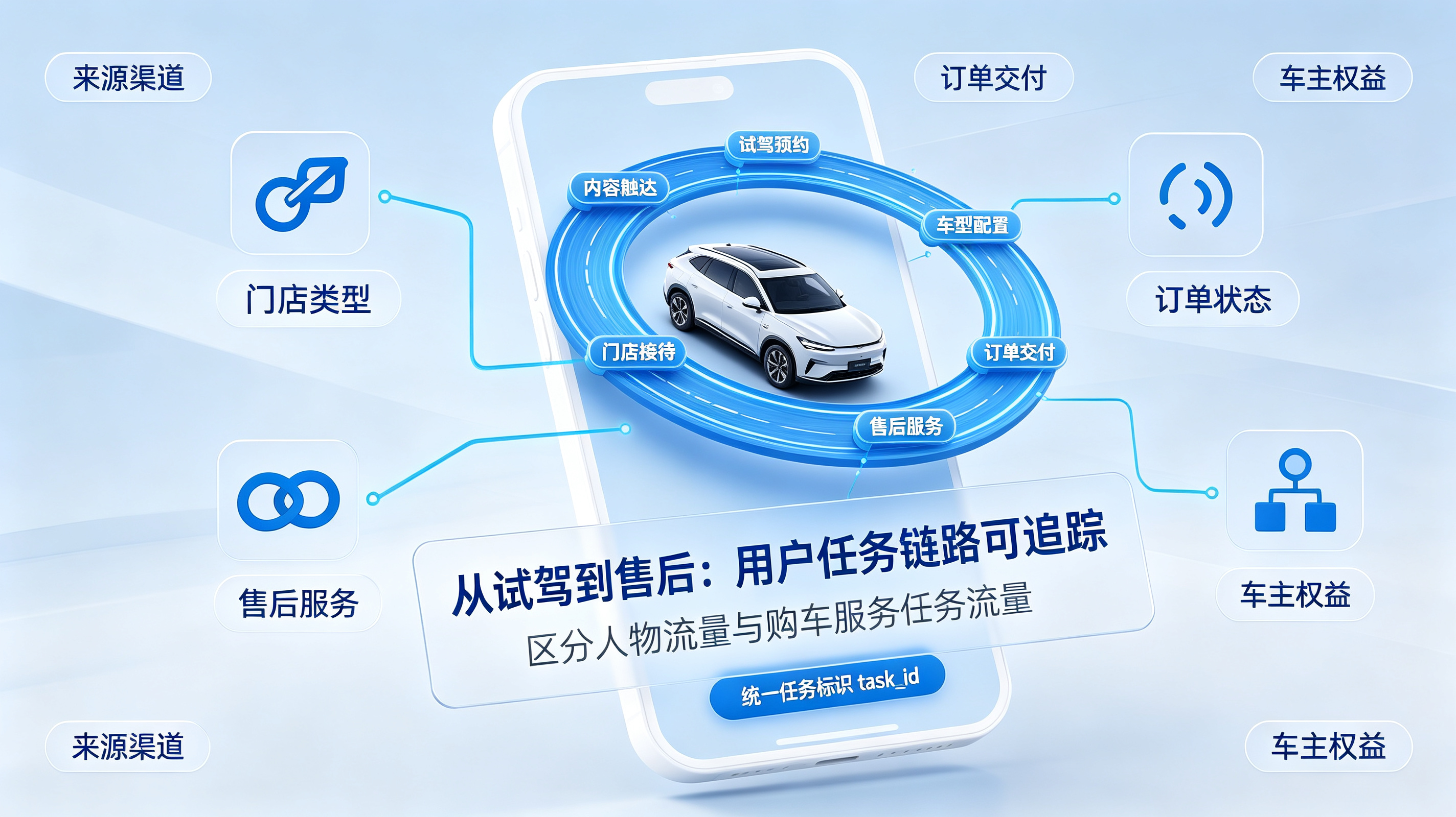 试驾、购车、交付到售后的用户任务链路
