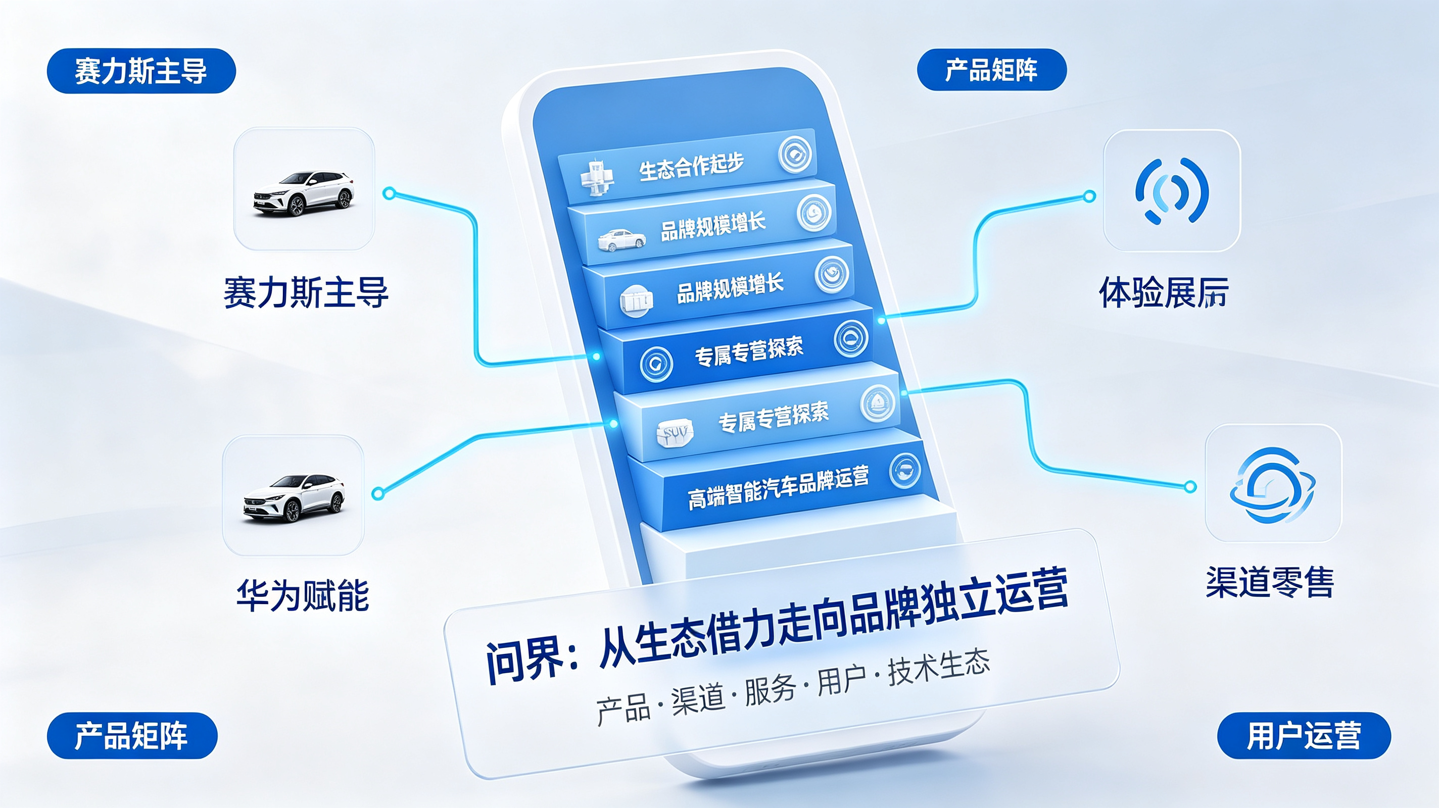 问界从生态借力到独立品牌运营的战略阶梯