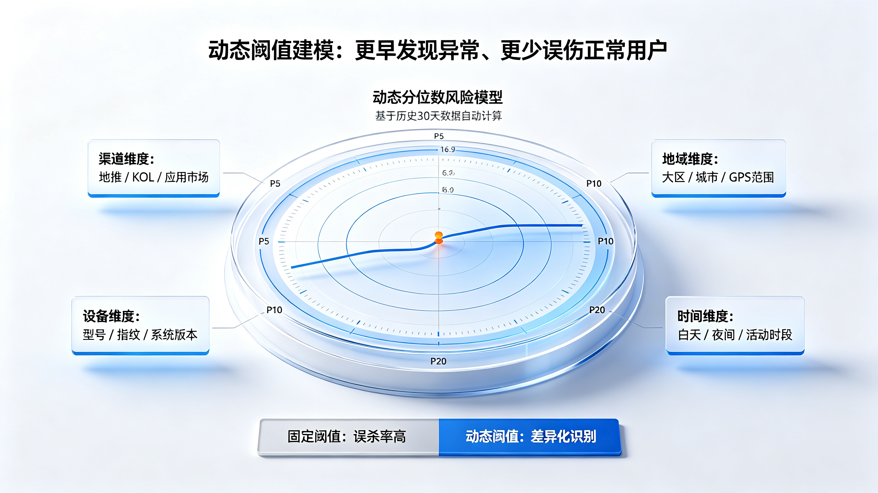 动态分位数阈值与渠道风险雷达