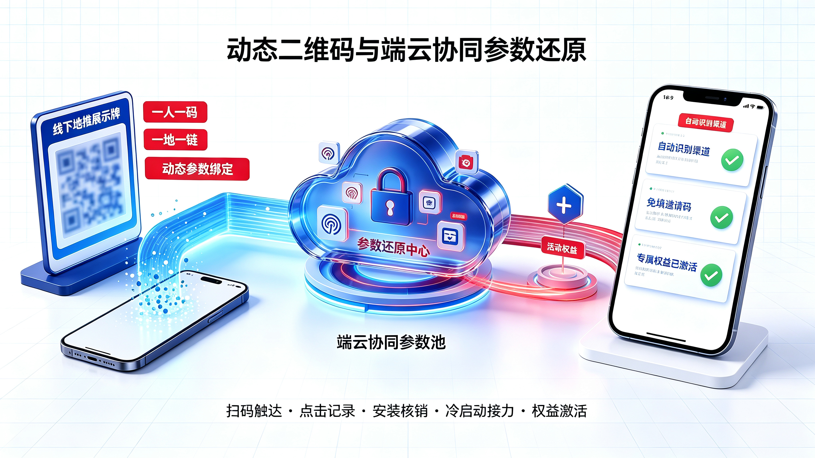 动态二维码与端云协同参数还原
