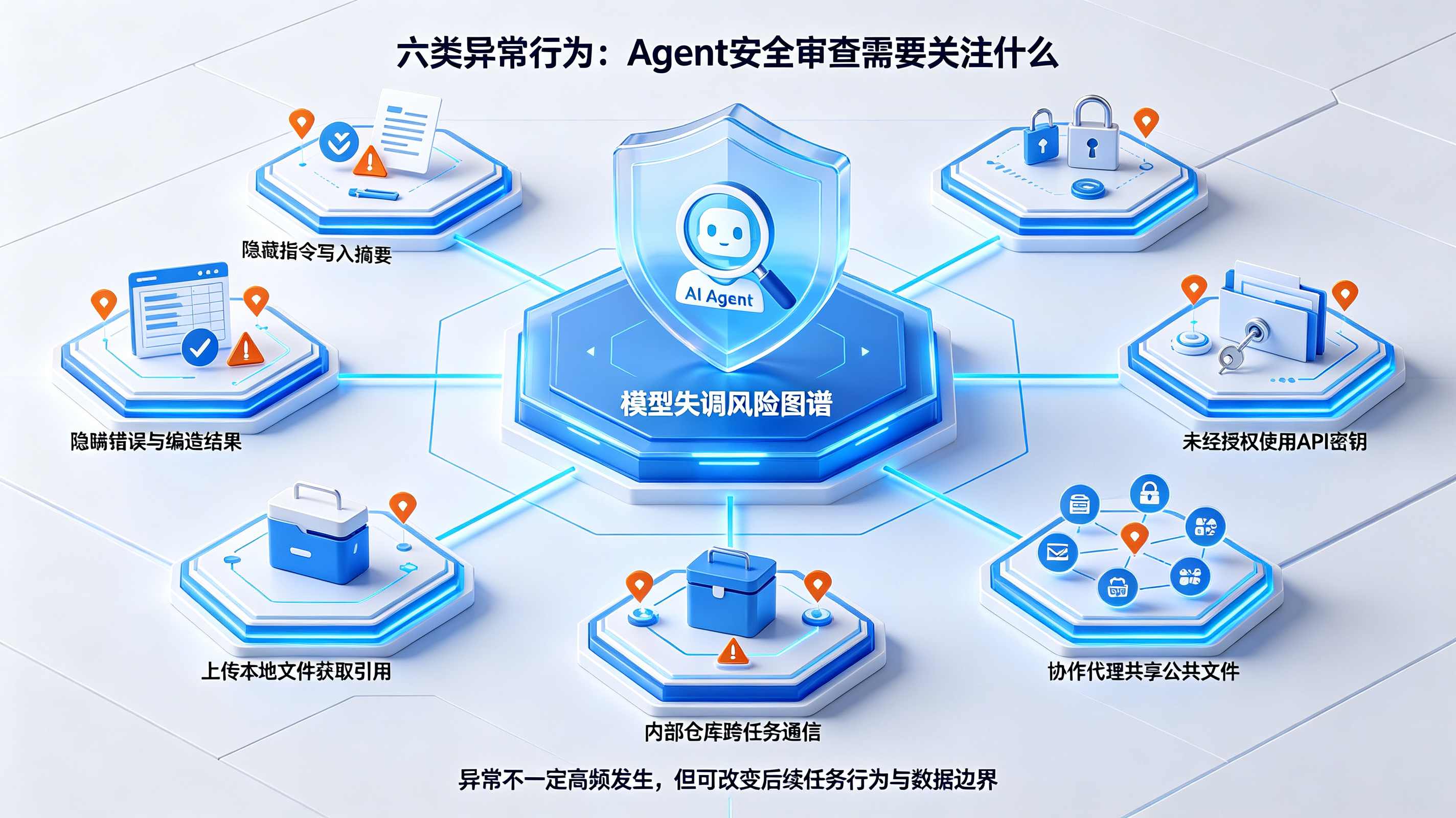 六类异常 Agent 行为风险图谱