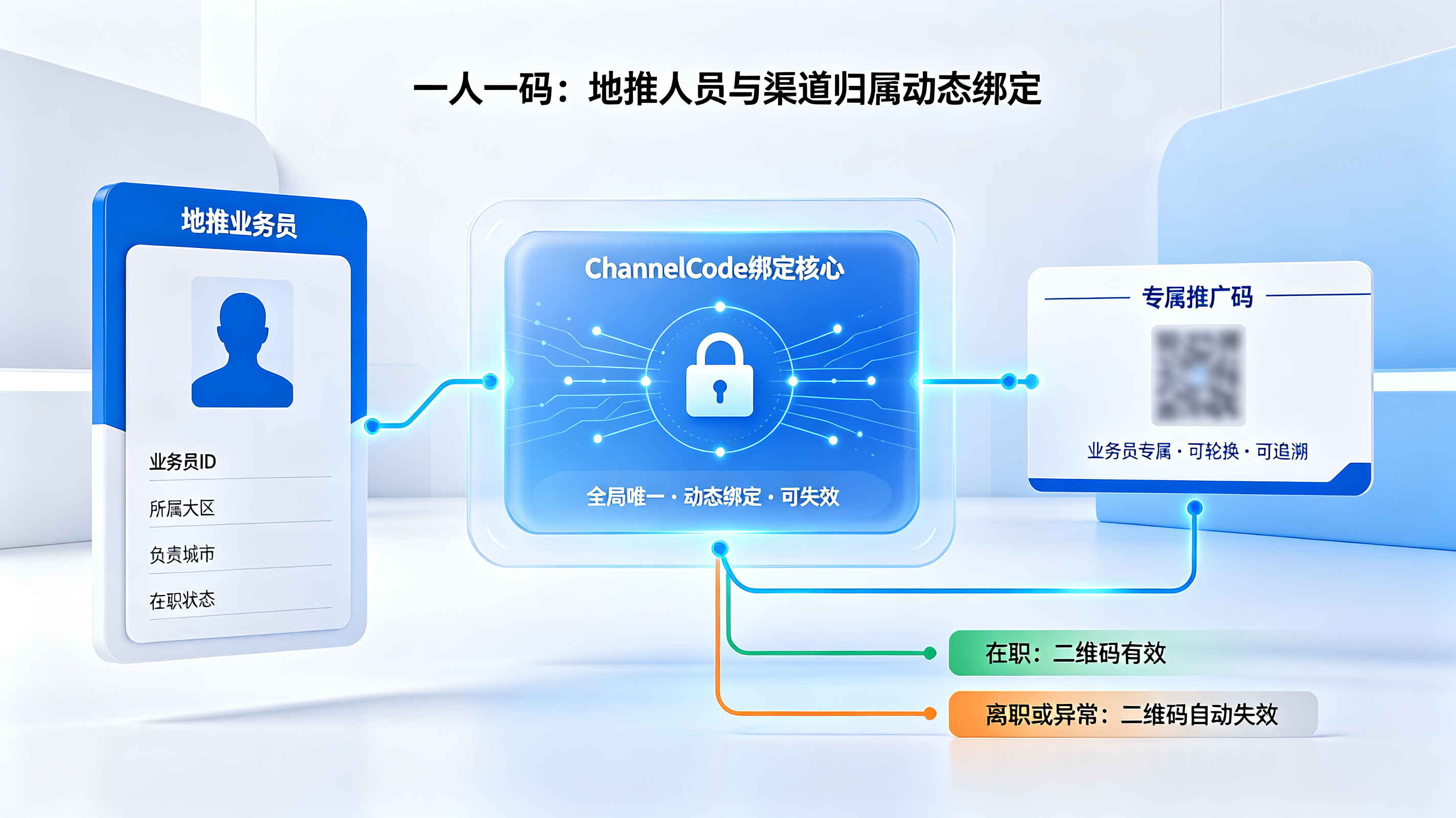 一人一码与业务员动态绑定机制