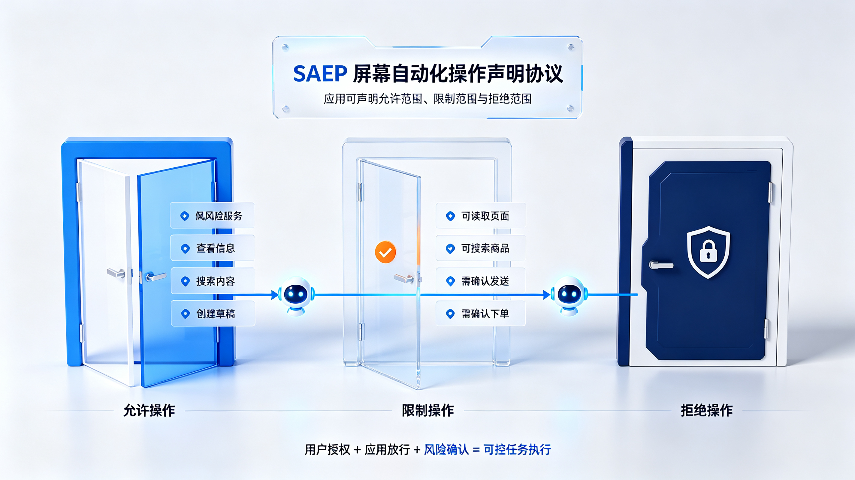 SAEP:应用拒绝权与权限边界