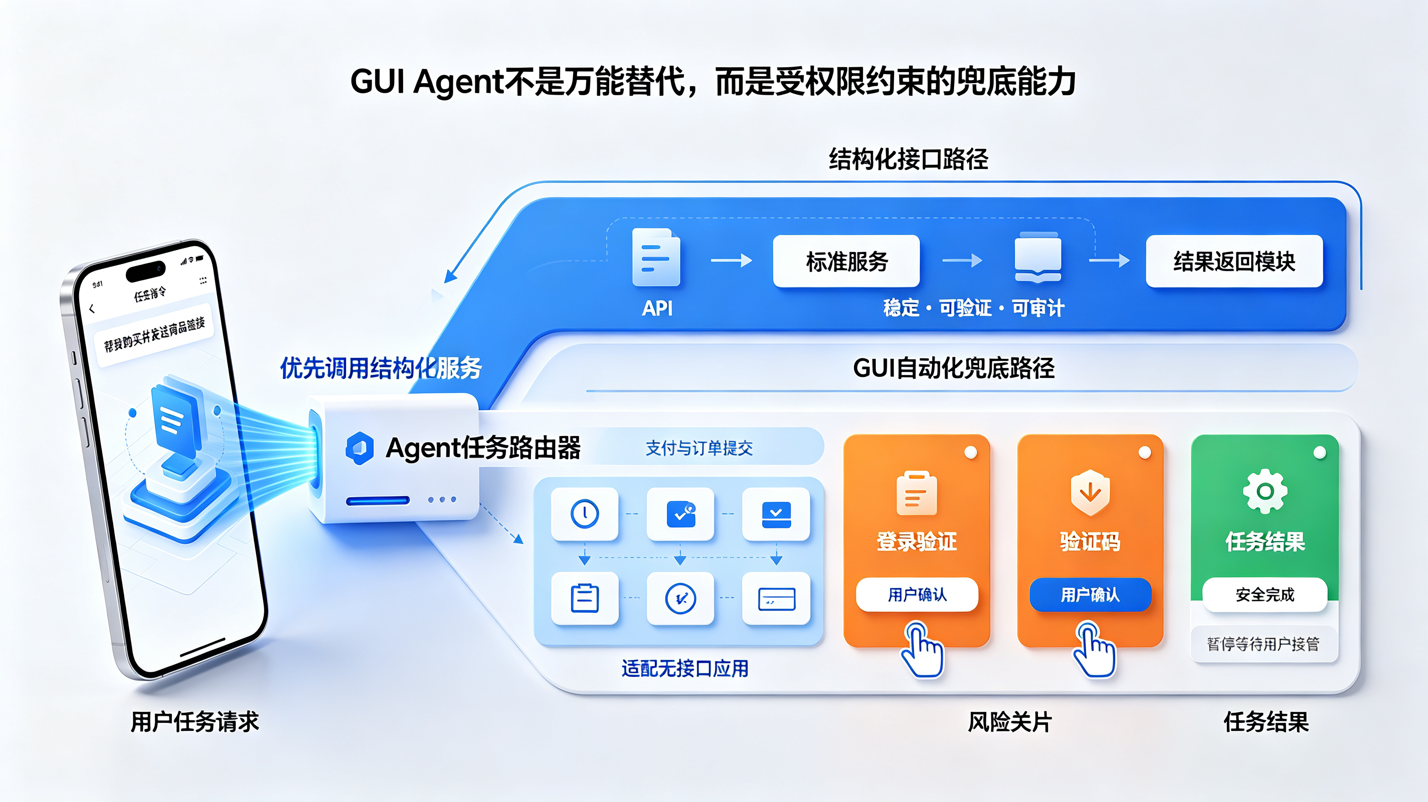 GUI Agent 的能力边界与人工接管