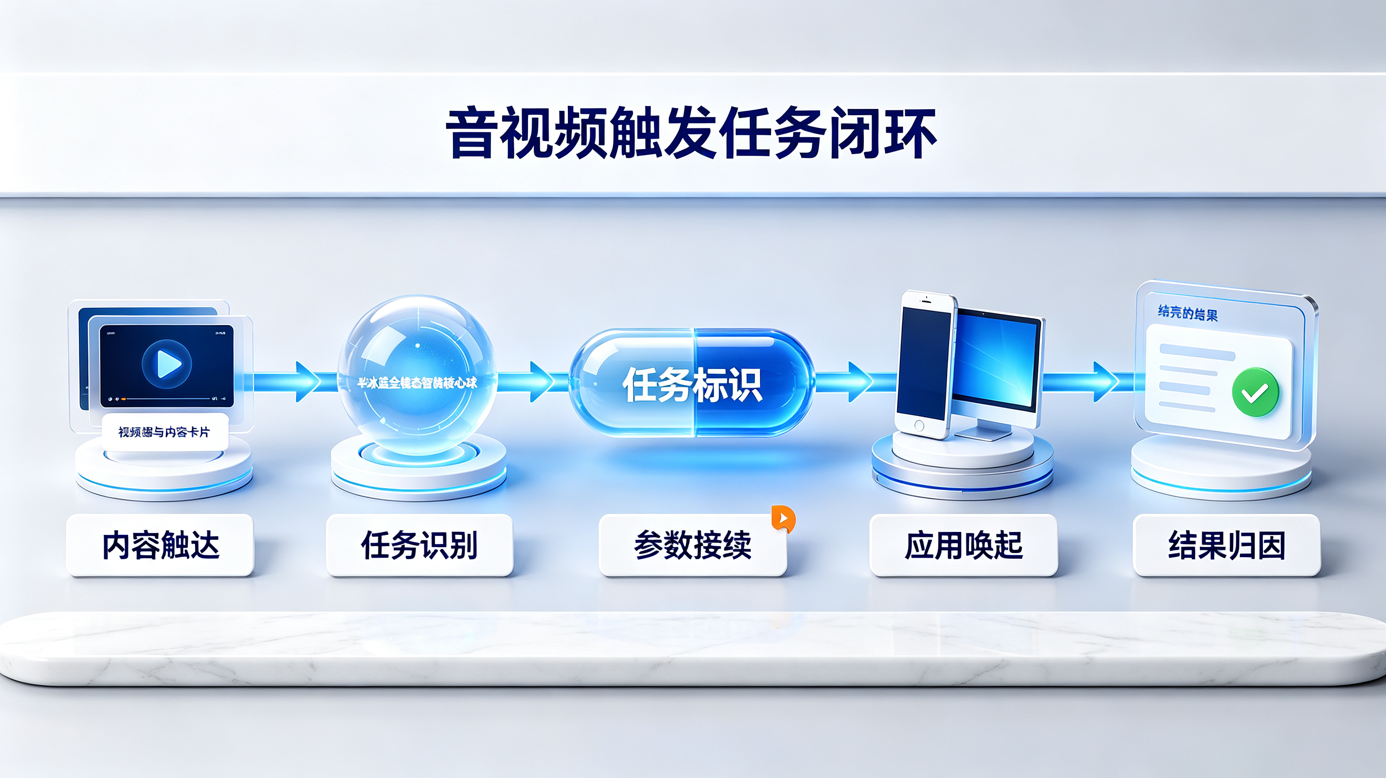 音视频触发跨端任务闭环