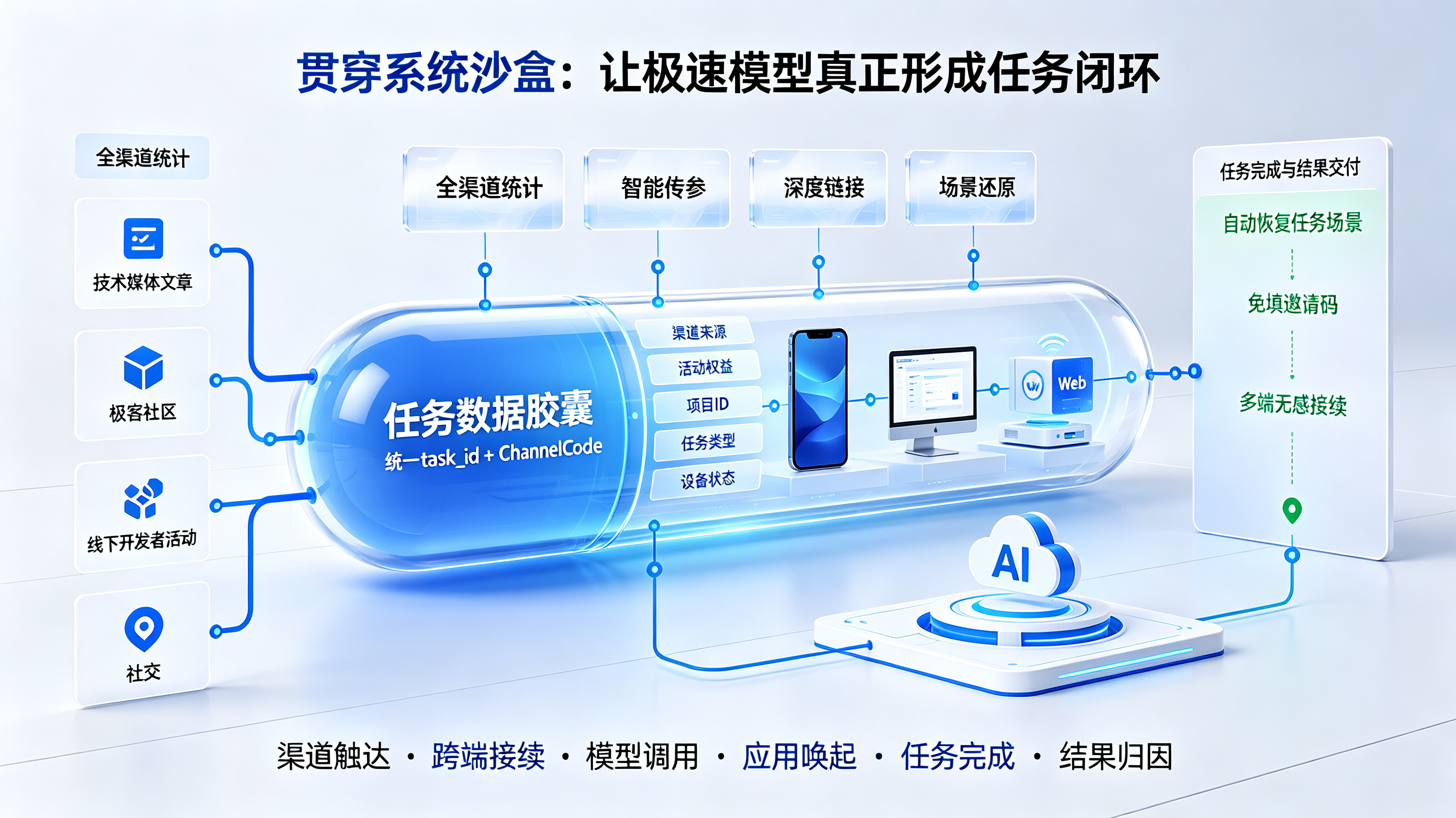 全渠道统计与智能传参重构任务闭环