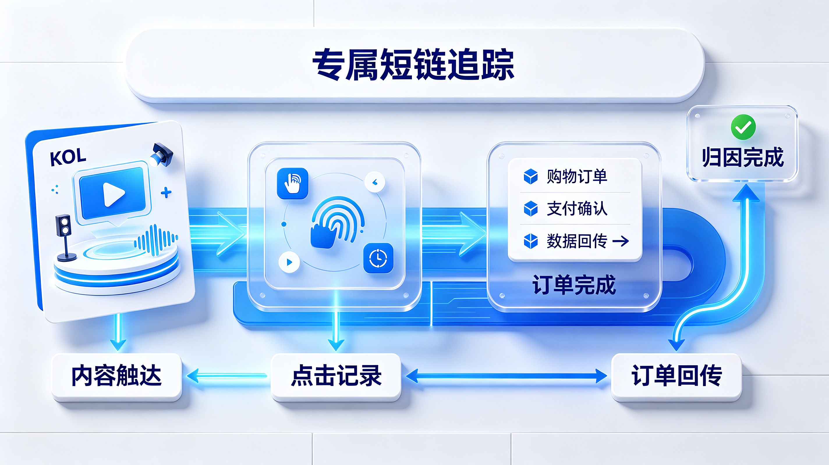 专属短链与订单转化回传