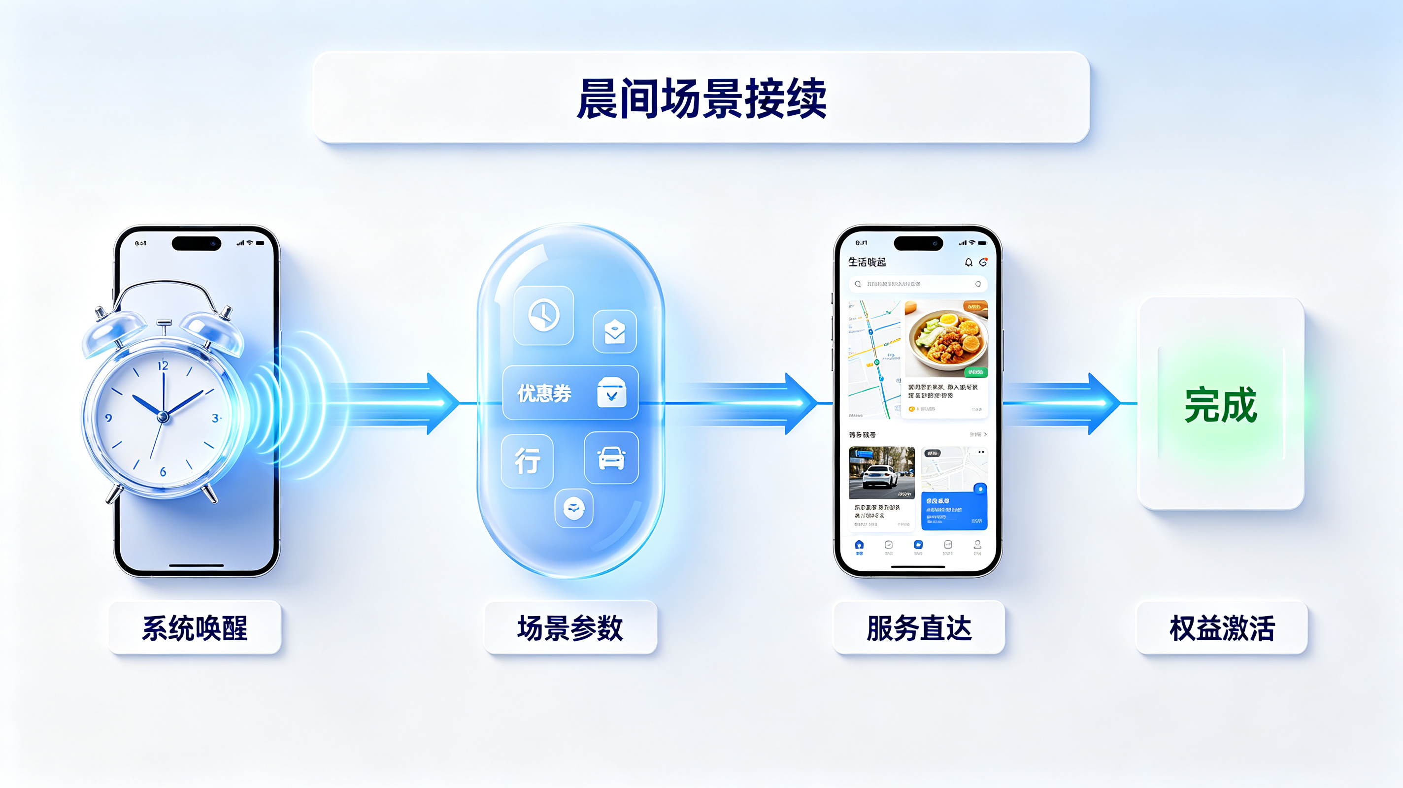 晨间场景唤醒与服务自动接续