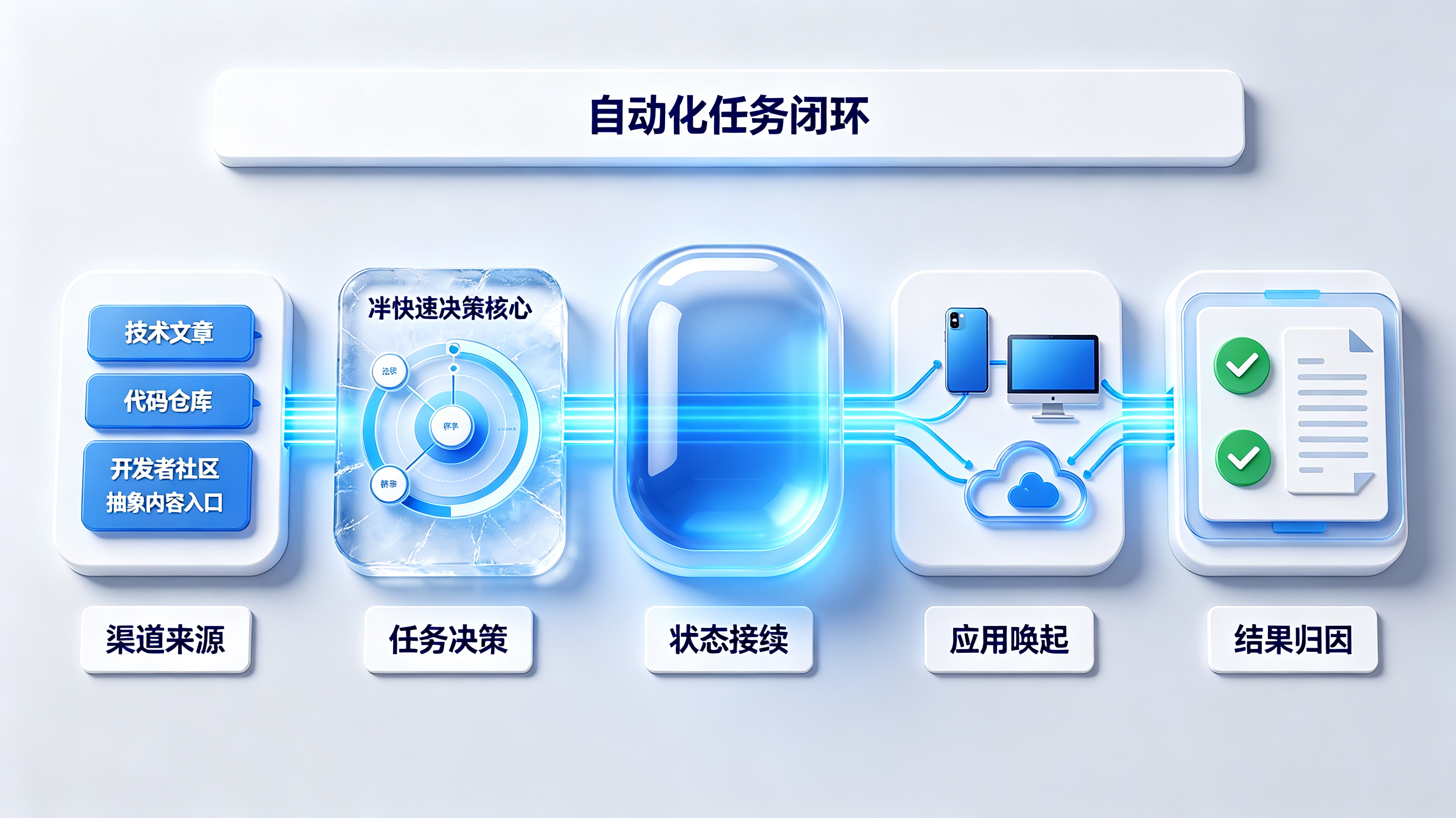 自动化任务跨端接续与结果归因