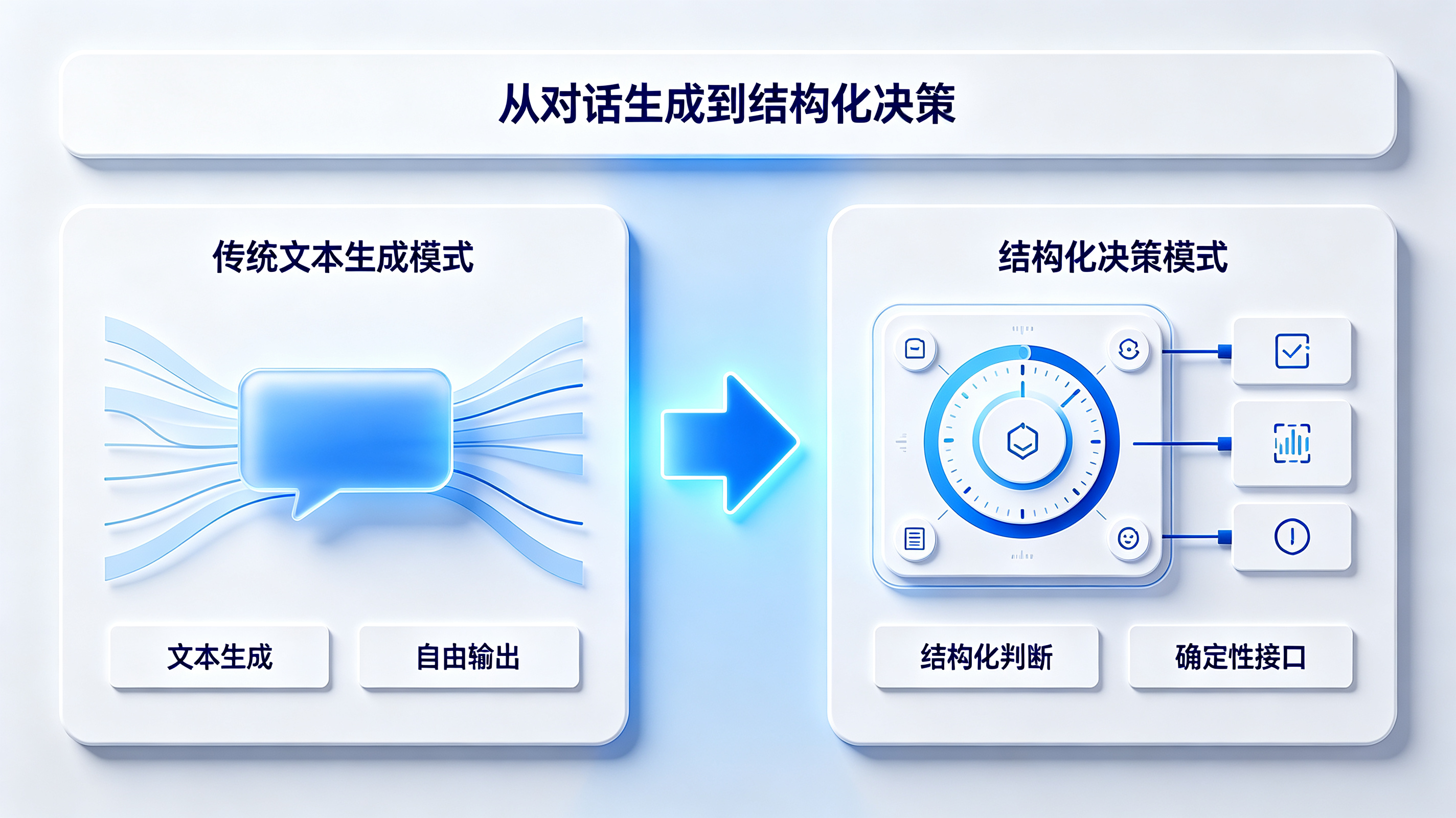 从对话生成到结构化决策