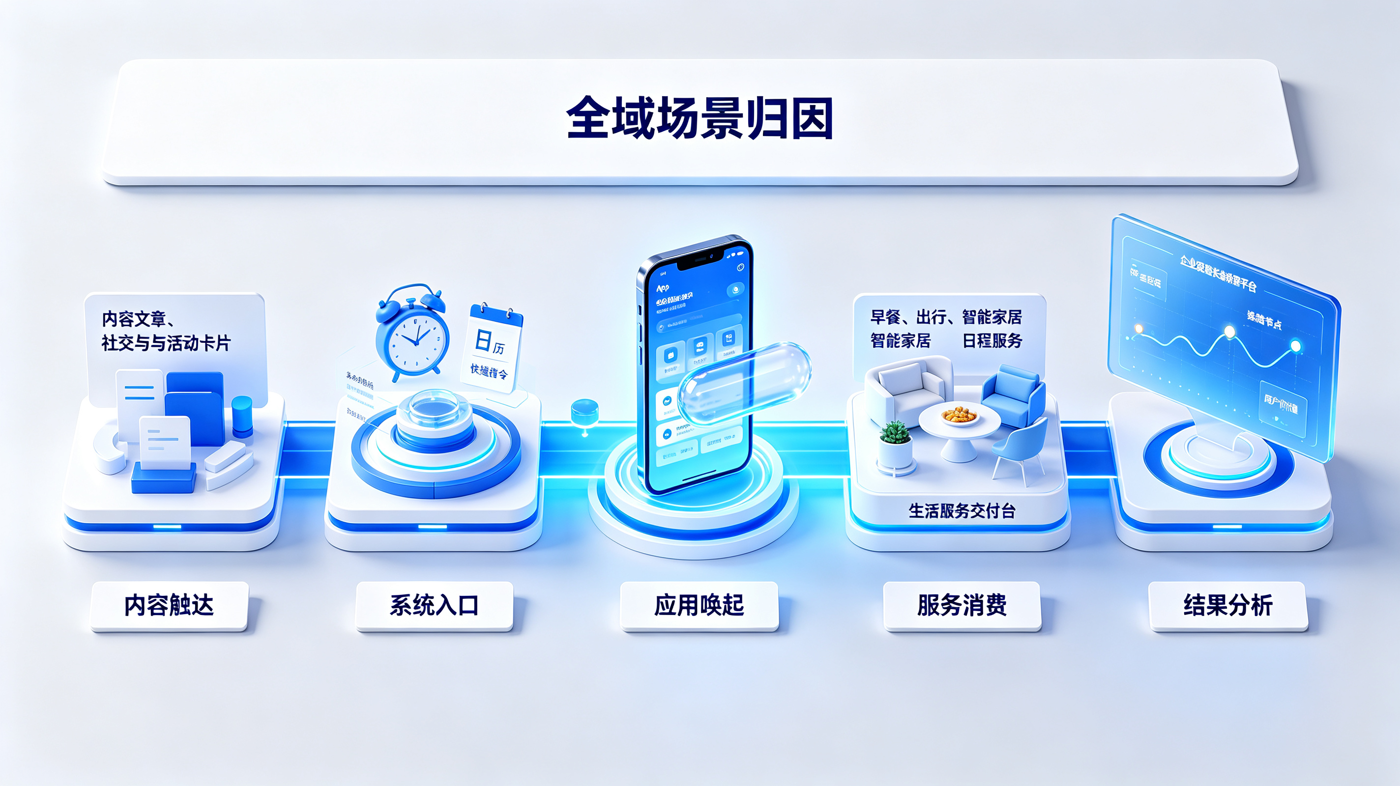 全域场景归因与生活服务闭环