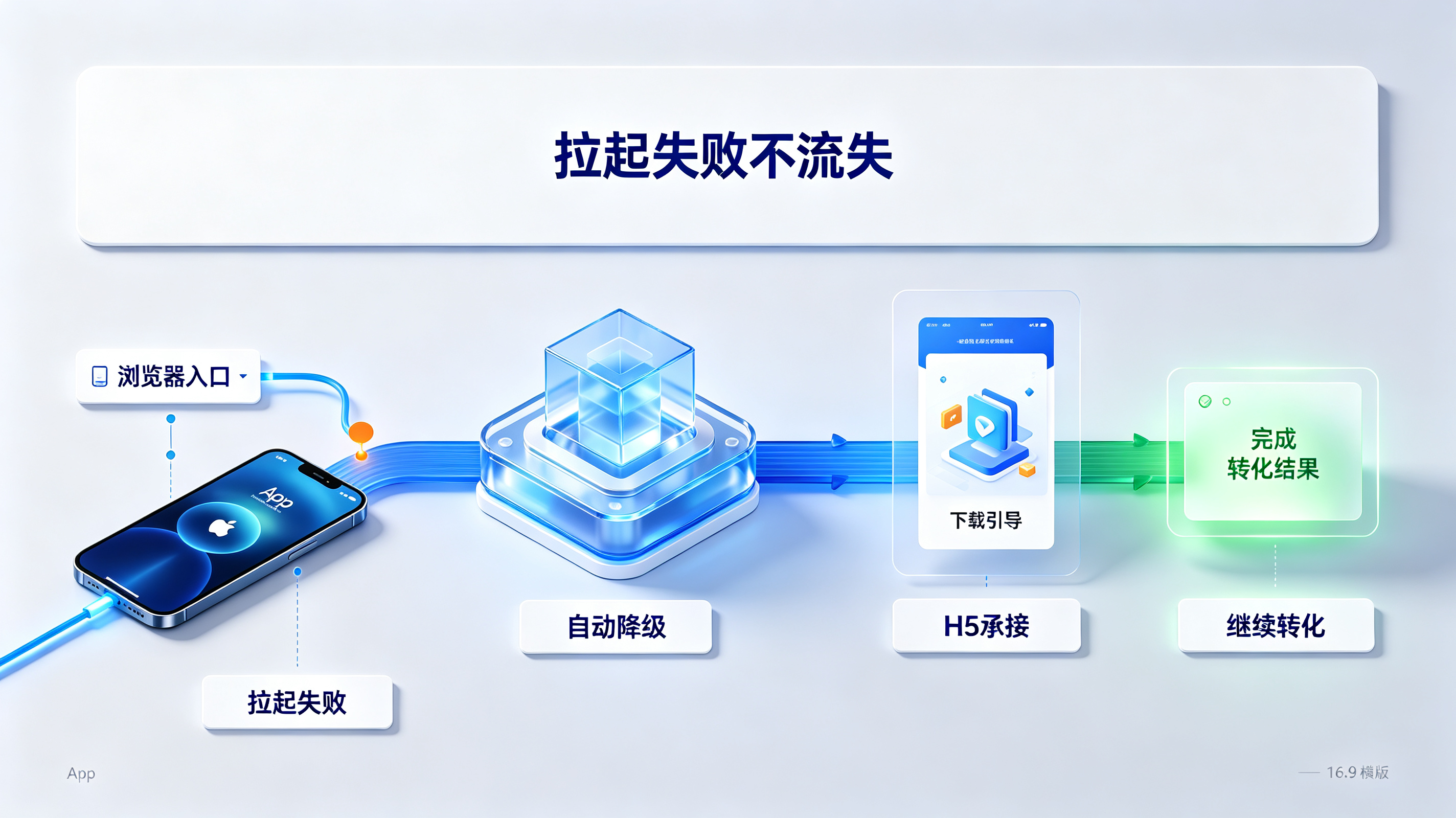 主路由与备用拉起策略
