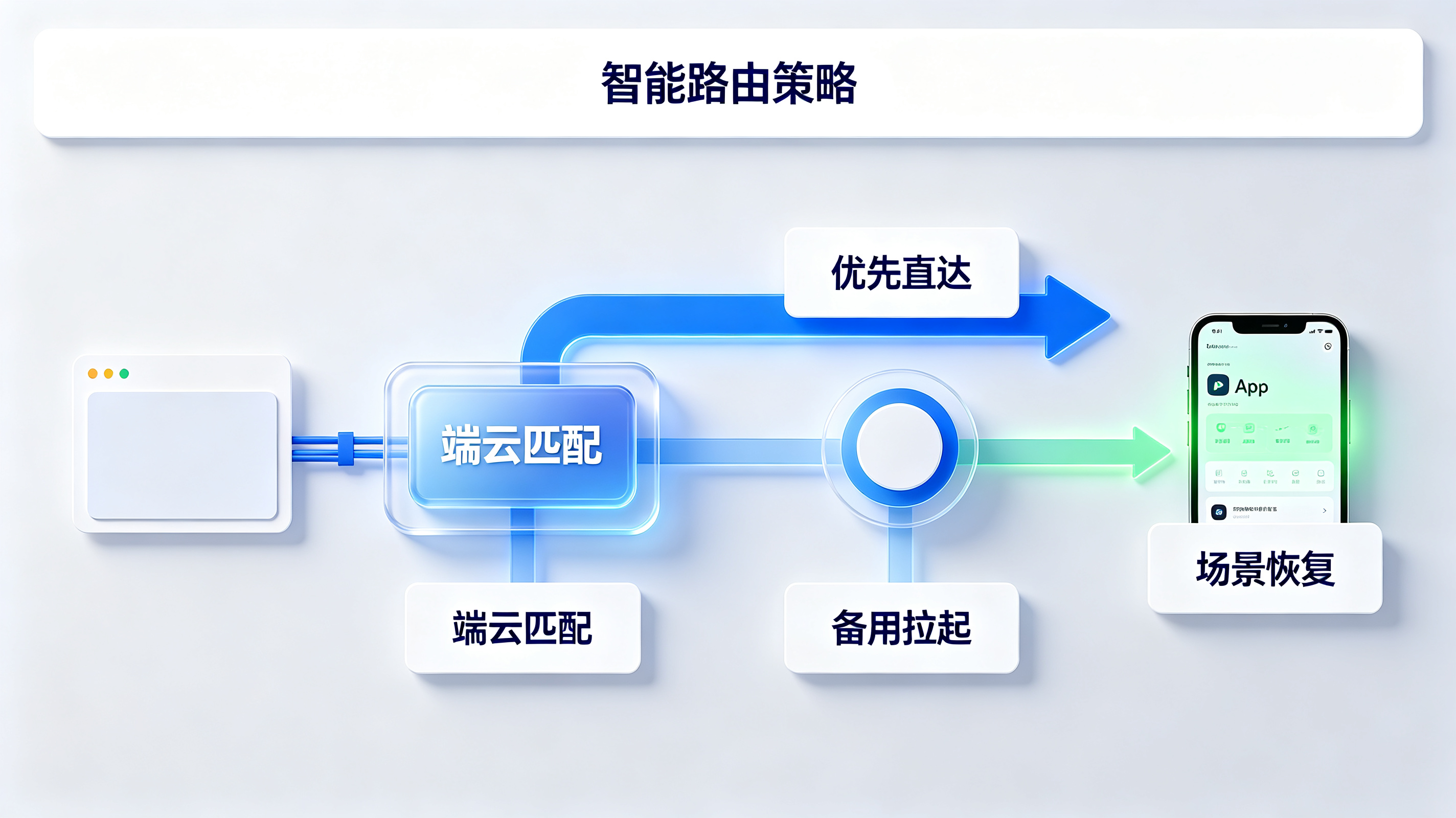 拉起失败后的无感降级