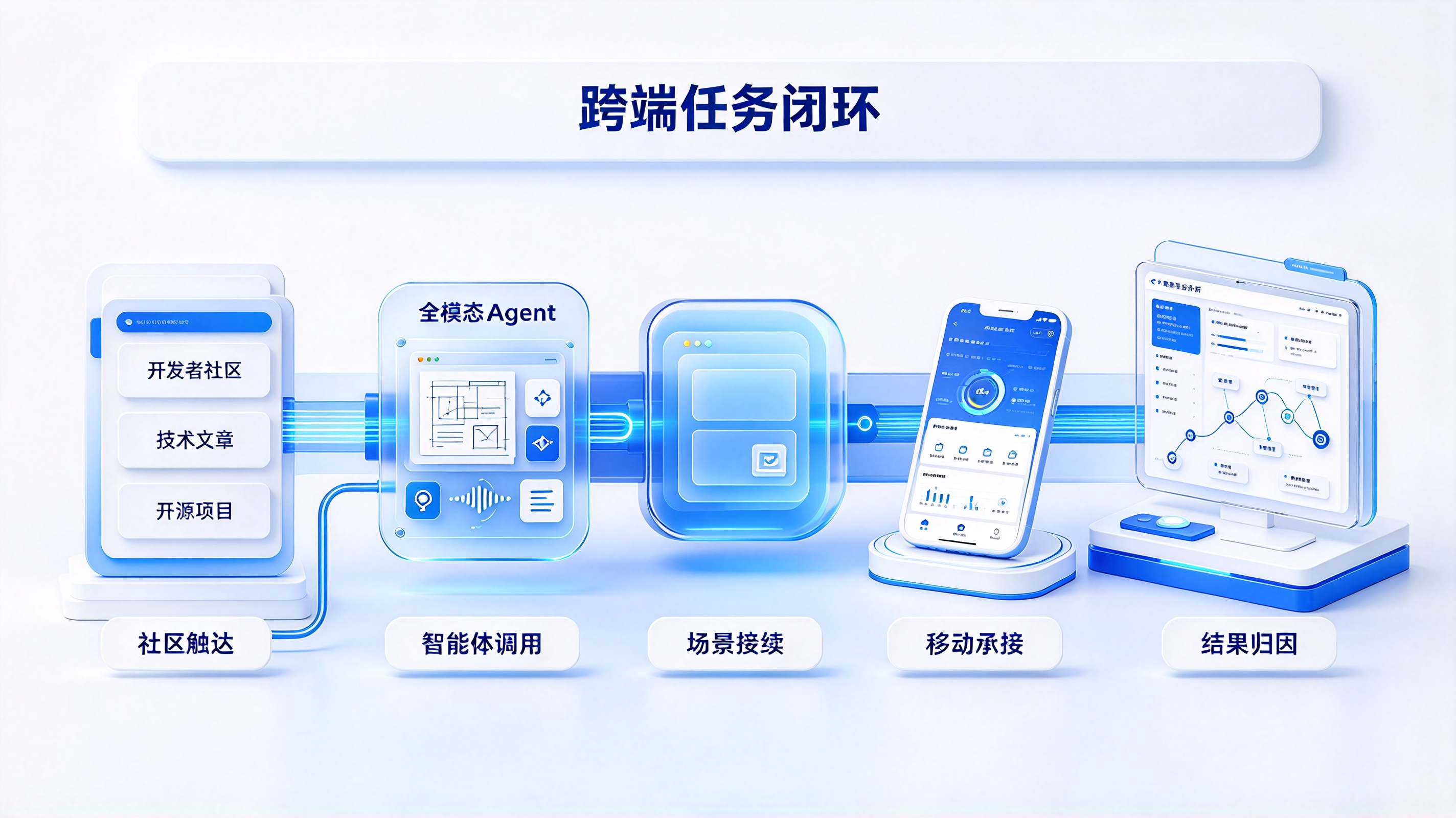 跨端任务接续与应用分发归因